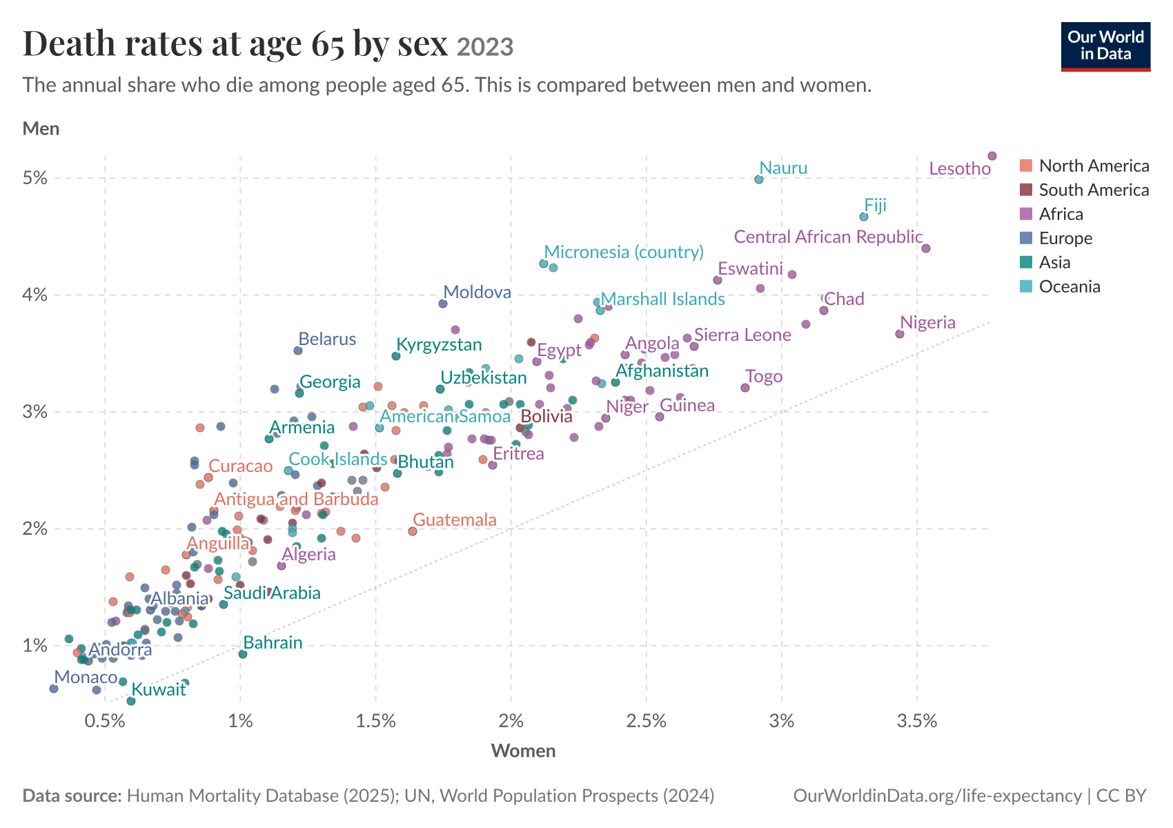 Death rates at age 65 by sex