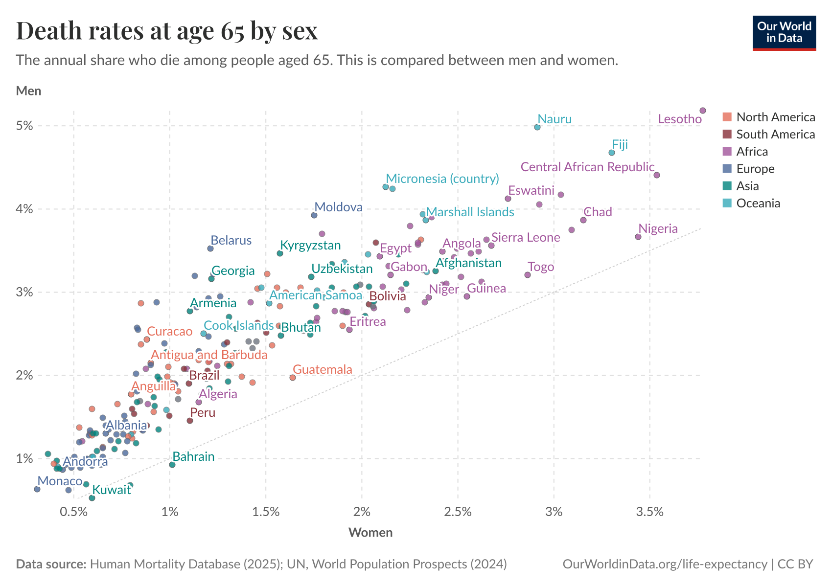 Death rates at age 65 by sex