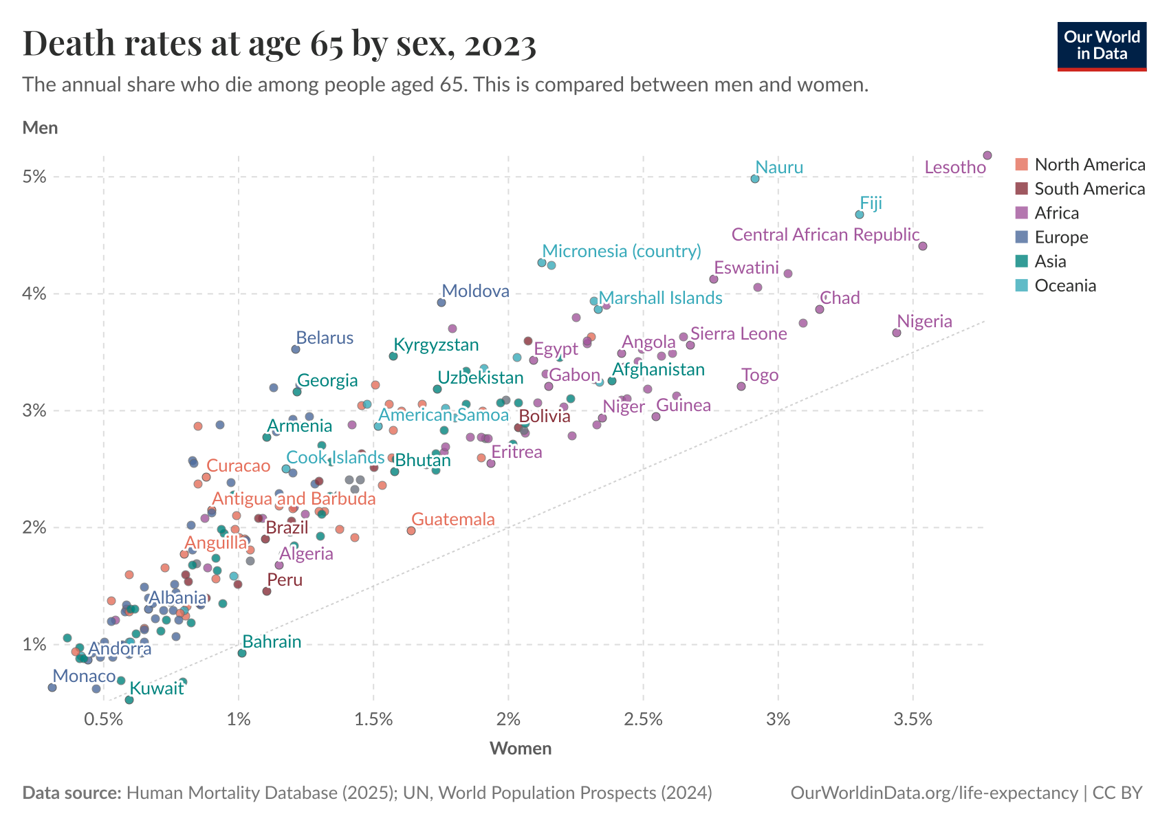 Death rates at age 65 by sex