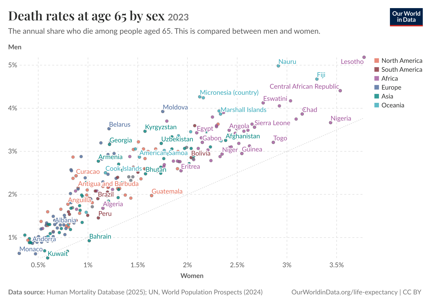 Death rates at age 65 by sex