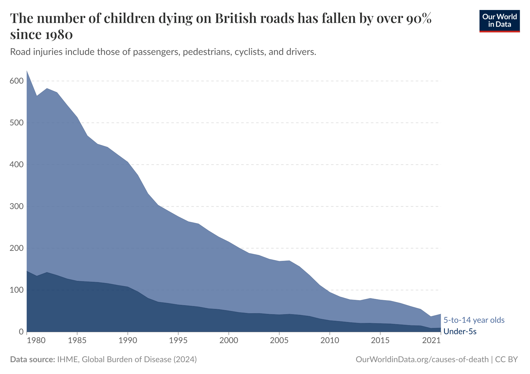 The number of children dying on British roads has fallen by over 90% since 1980