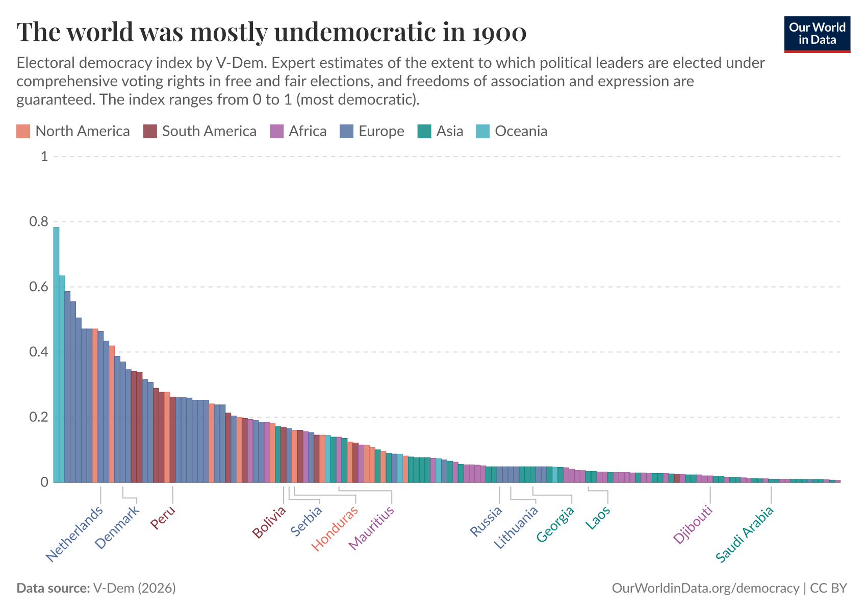 The world was mostly undemocratic in 1900