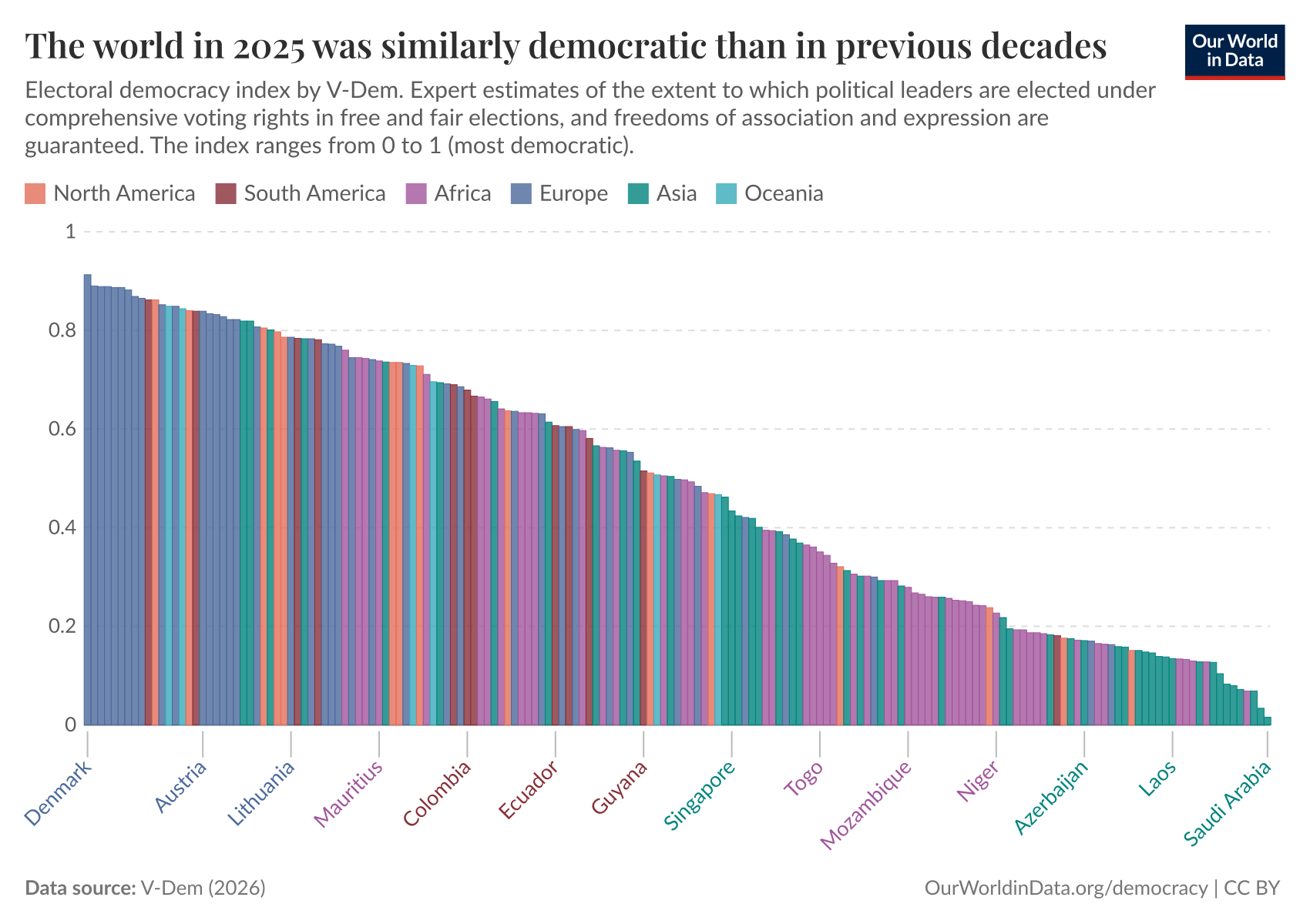 The world in 2025 was similarly democratic than in previous decades