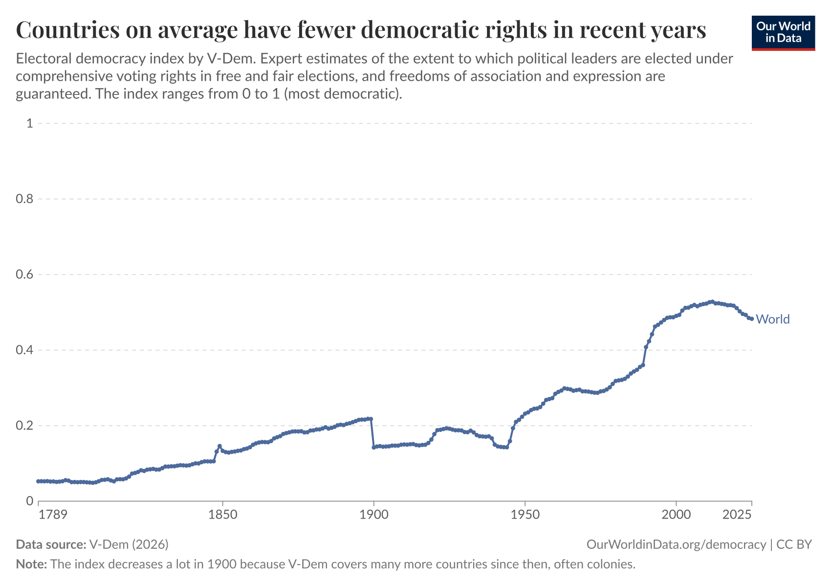 Countries on average have fewer democratic rights in recent years
