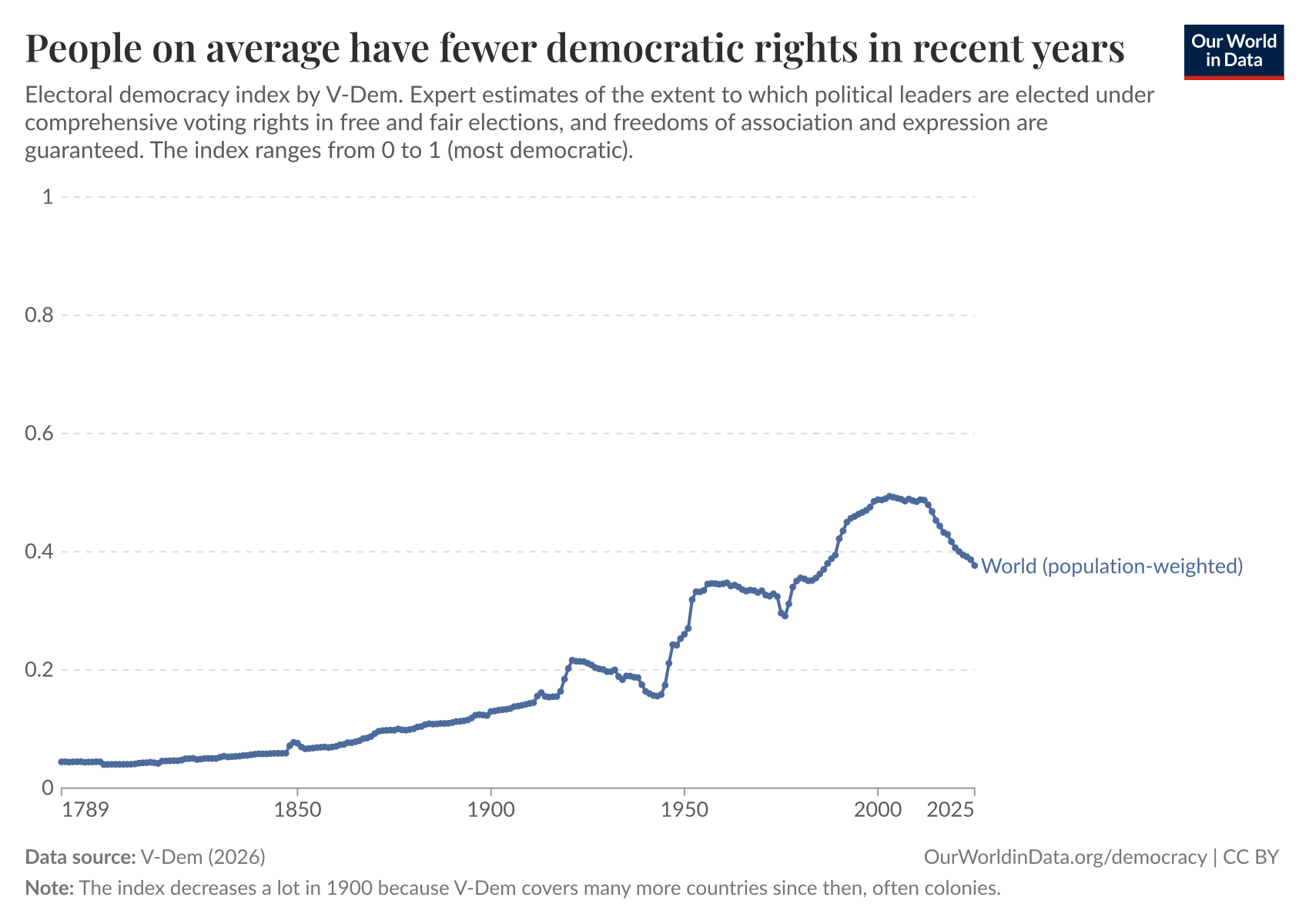 People on average have fewer democratic rights in recent years