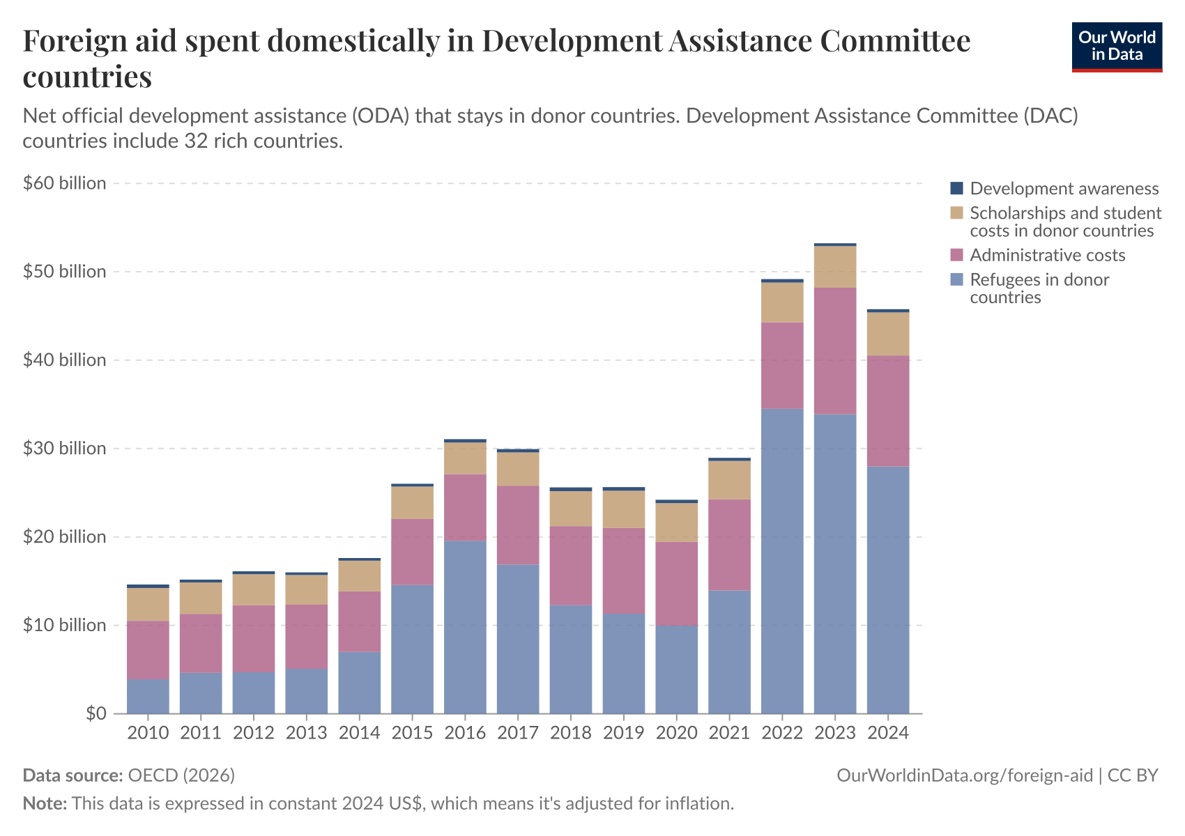 Foreign aid spent domestically in Development Assistance Committee countries