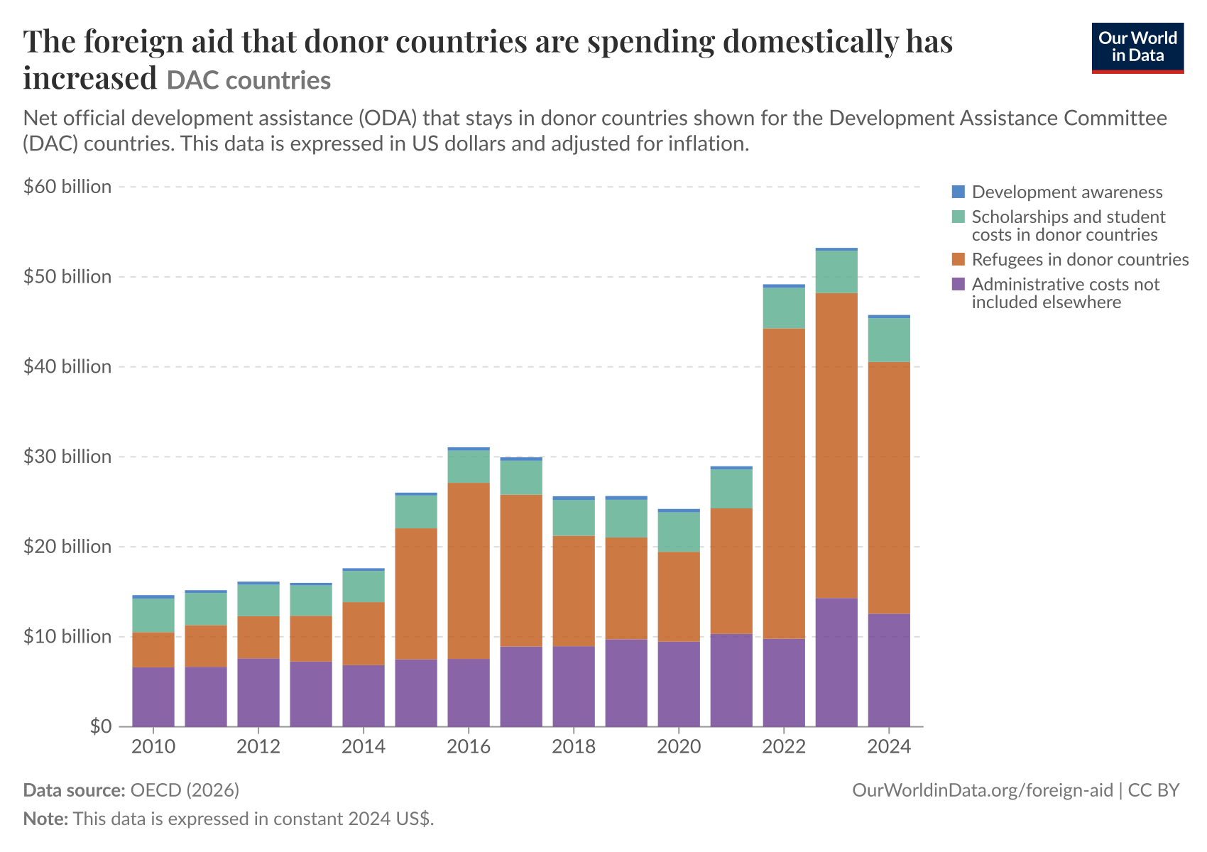 The foreign aid that donor countries are spending domestically has increased