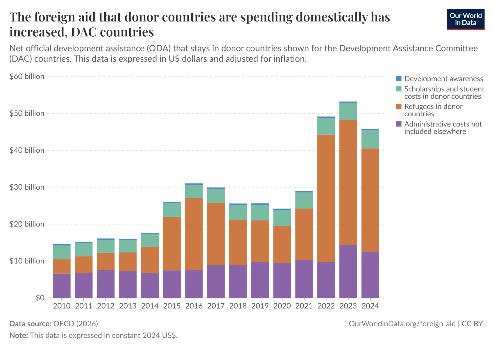 The foreign aid that donor countries are spending domestically has increased