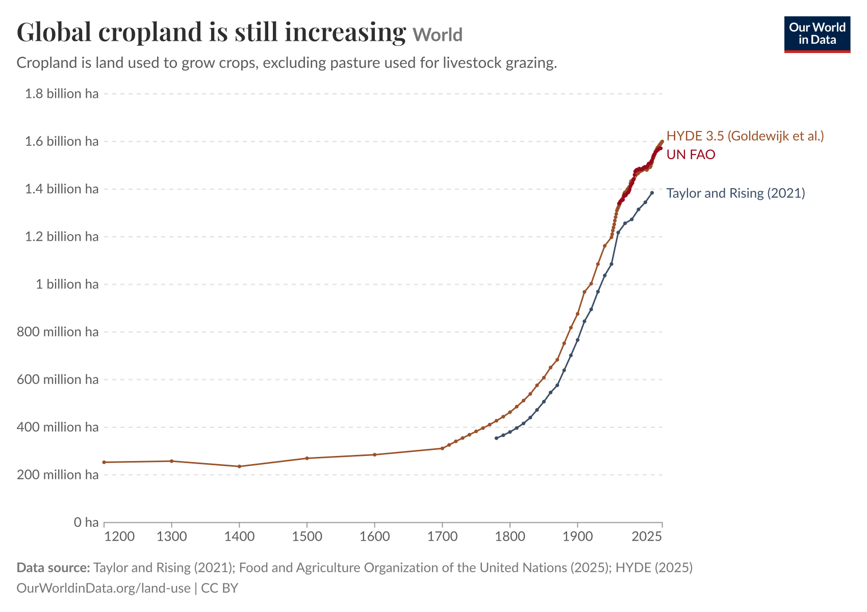 Global cropland is still increasing