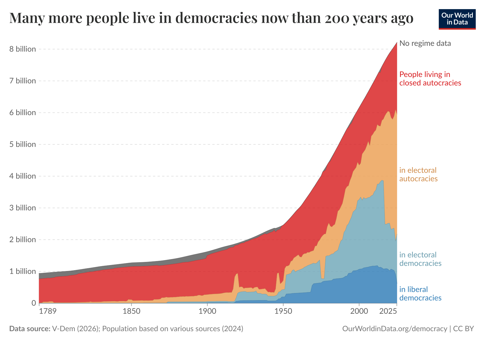 Many more people live in democracies now than 200 years ago