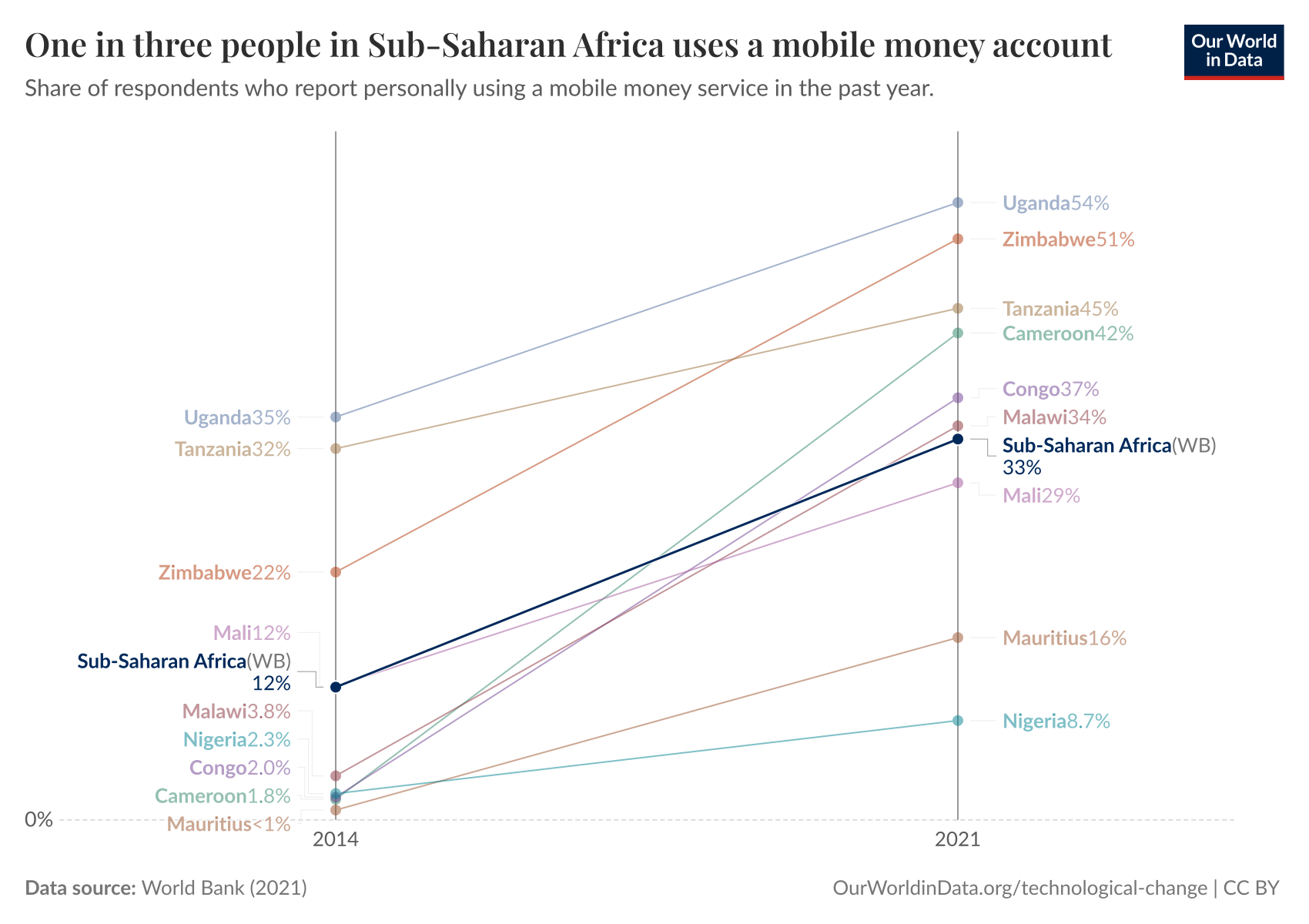 One in three people in Sub-Saharan Africa uses a mobile money account