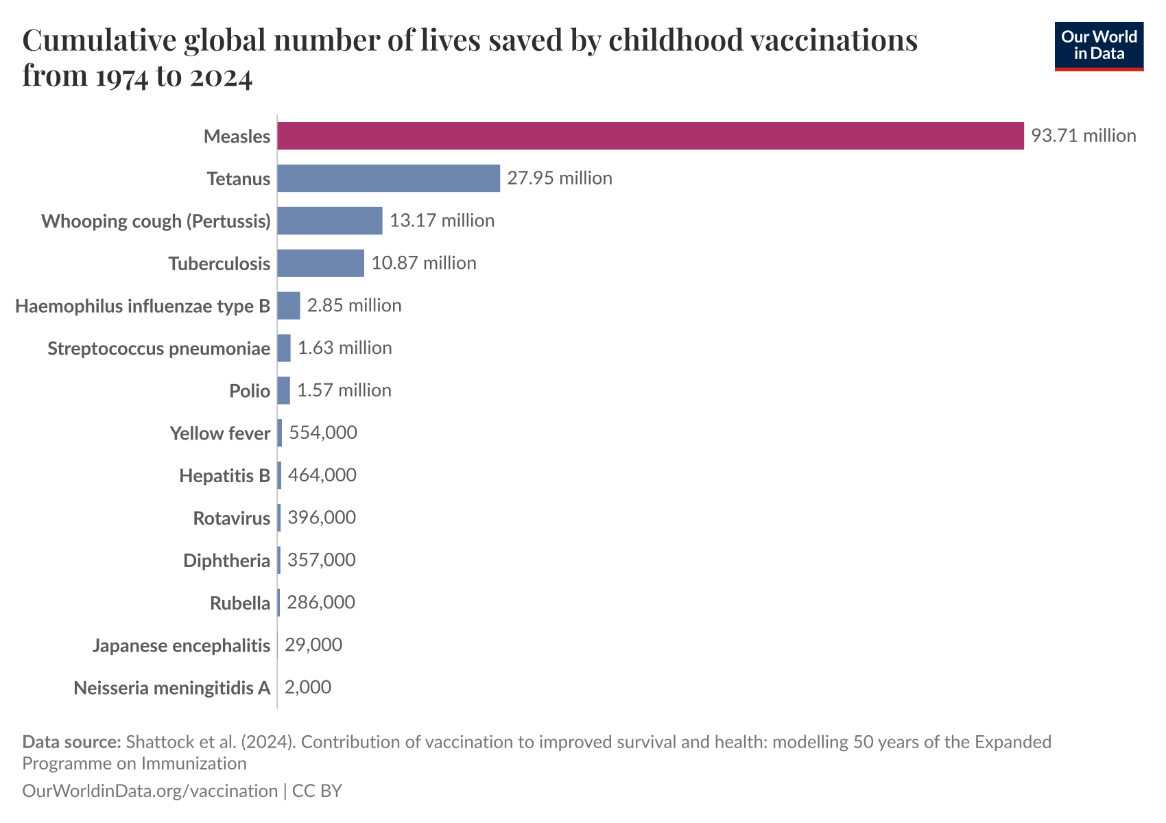 Cumulative global number of lives saved by childhood vaccinations from 1974 to 2024