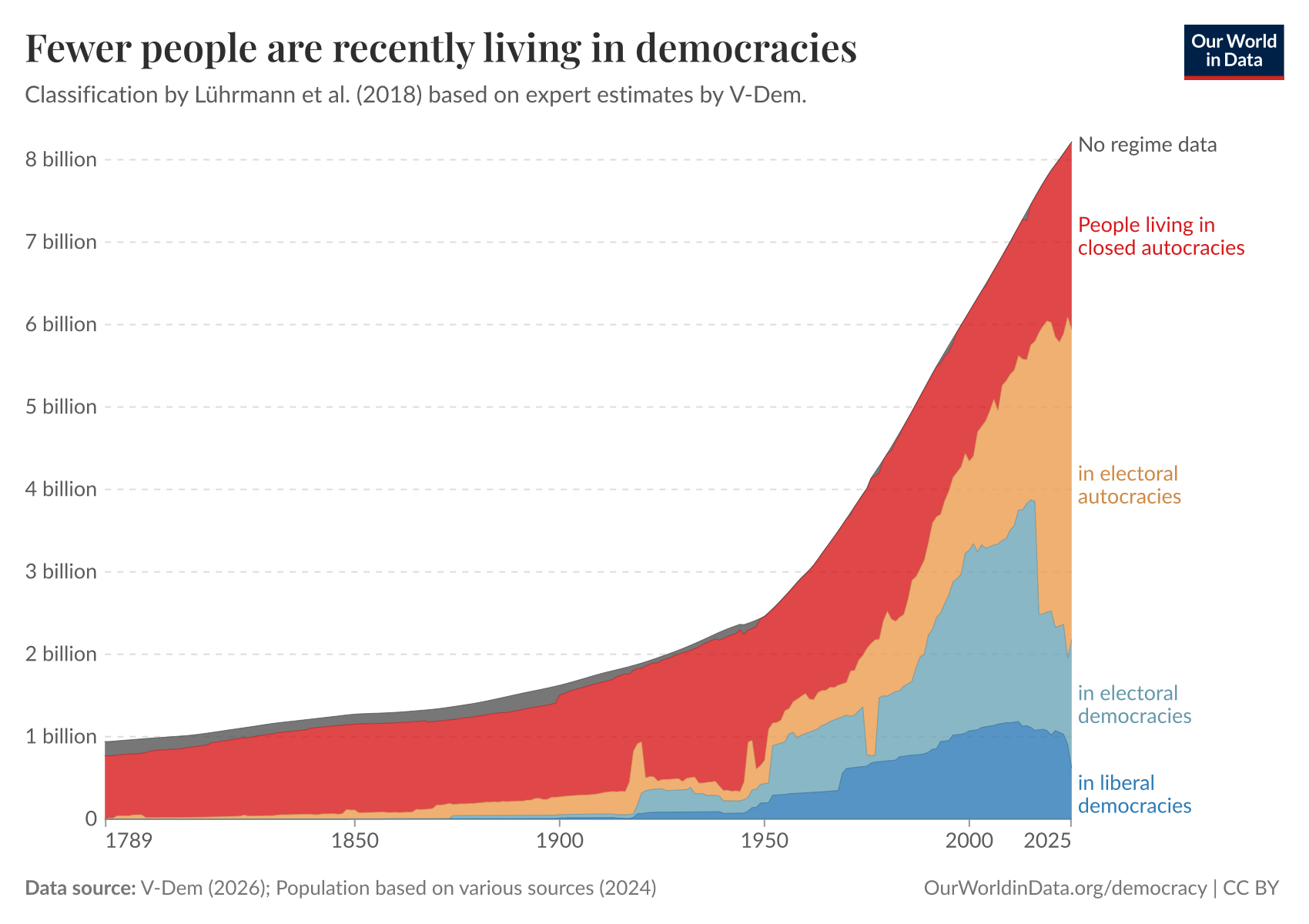 Fewer people are recently living in democracies
