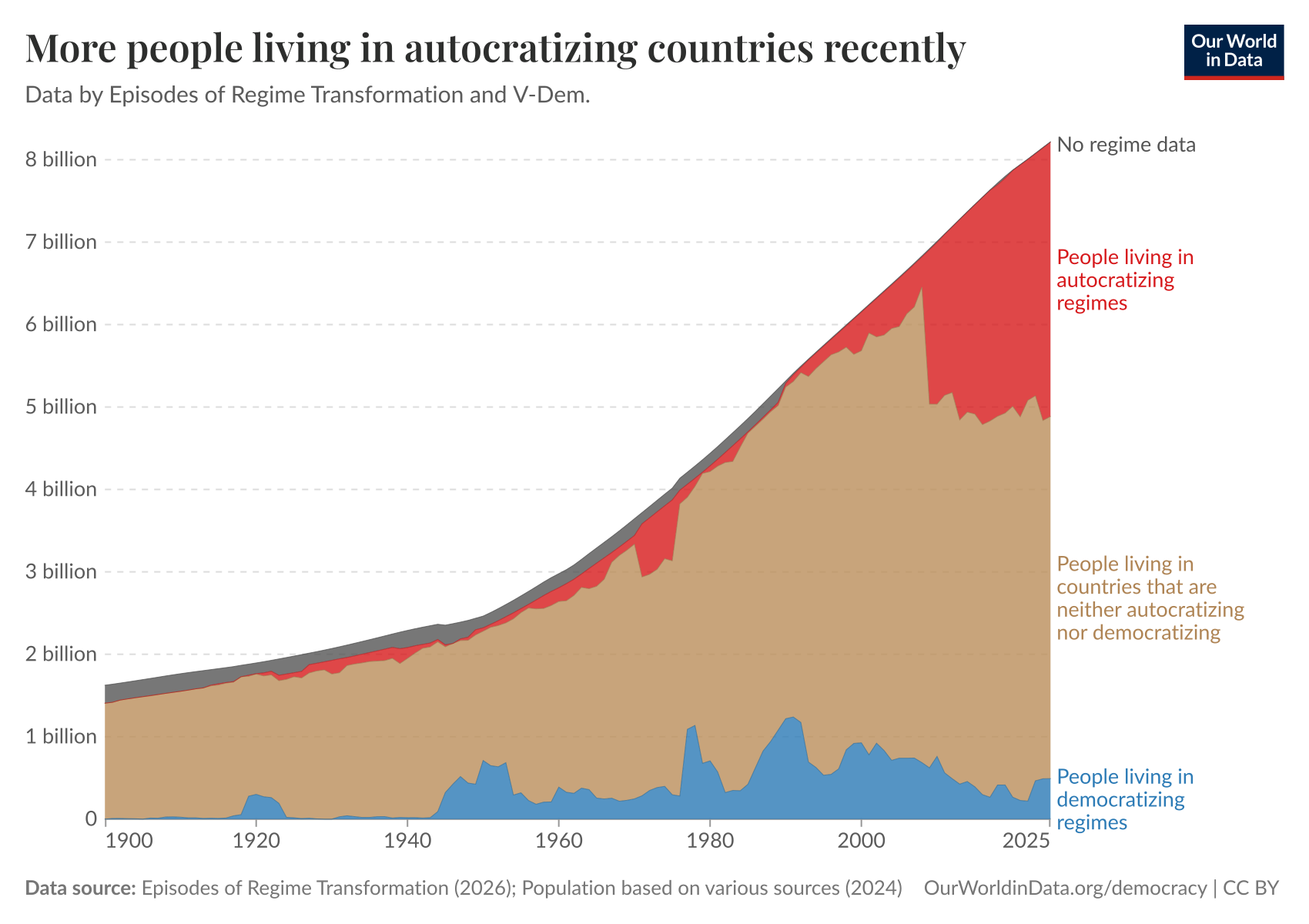 More people living in autocratizing countries recently