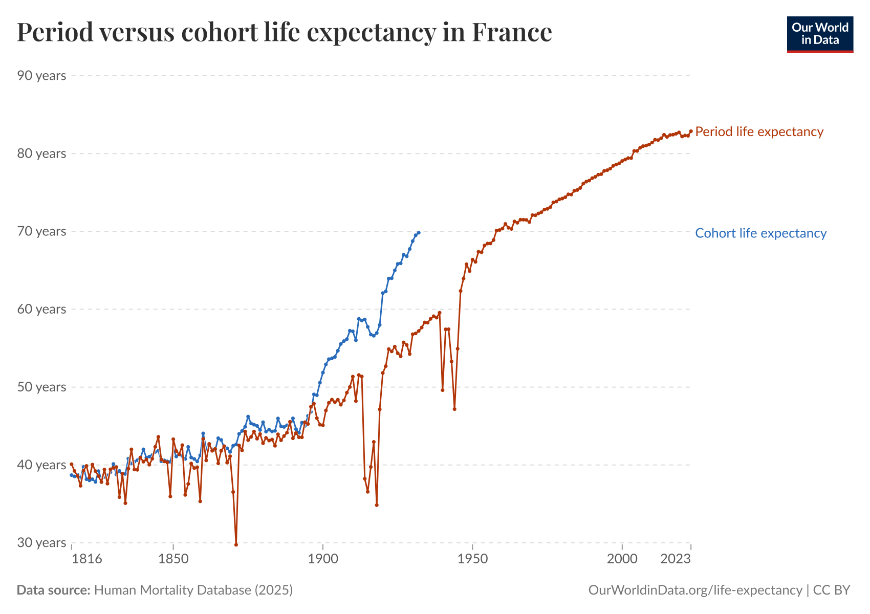 Period versus cohort life expectancy in France