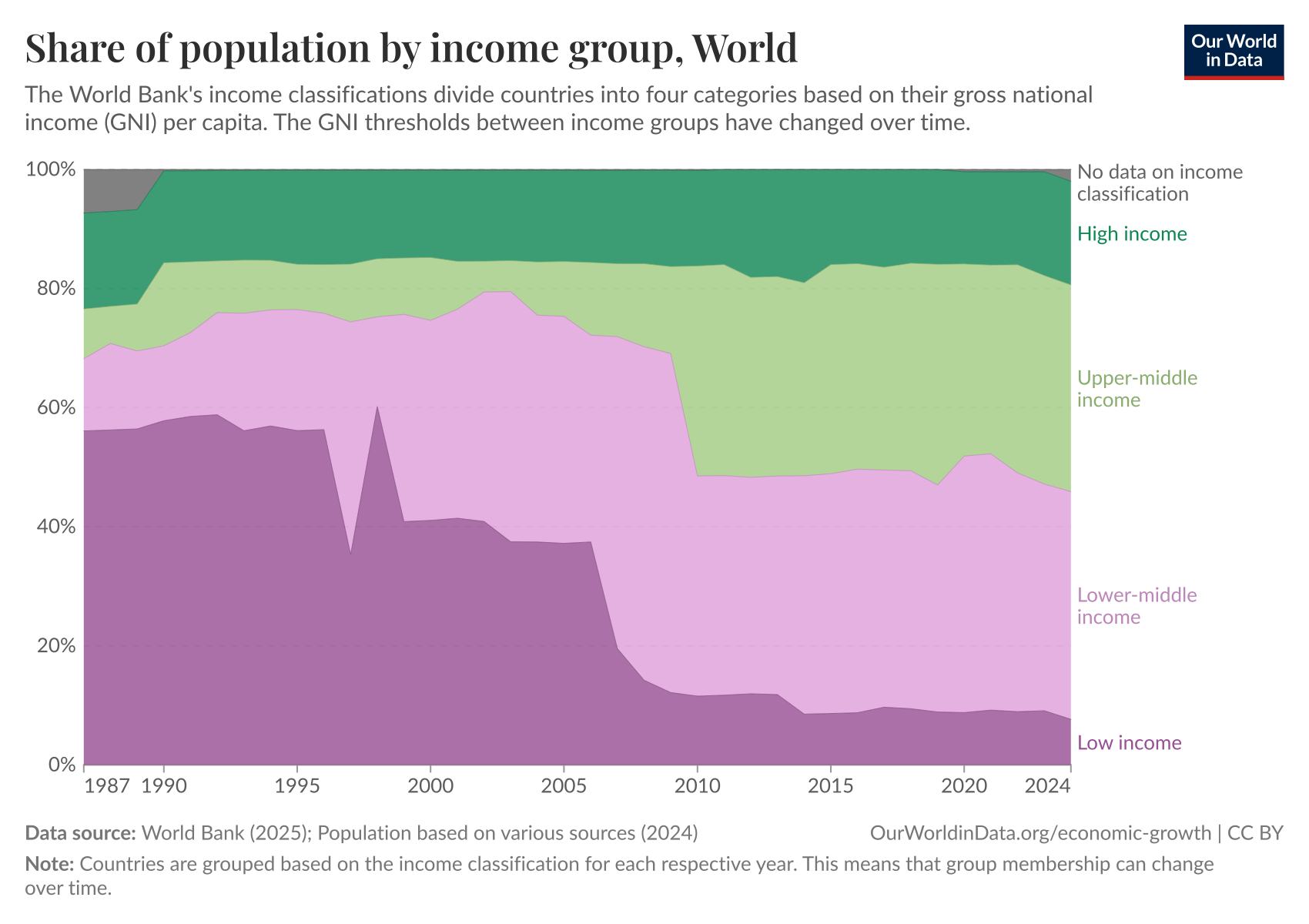 Share of population by income group