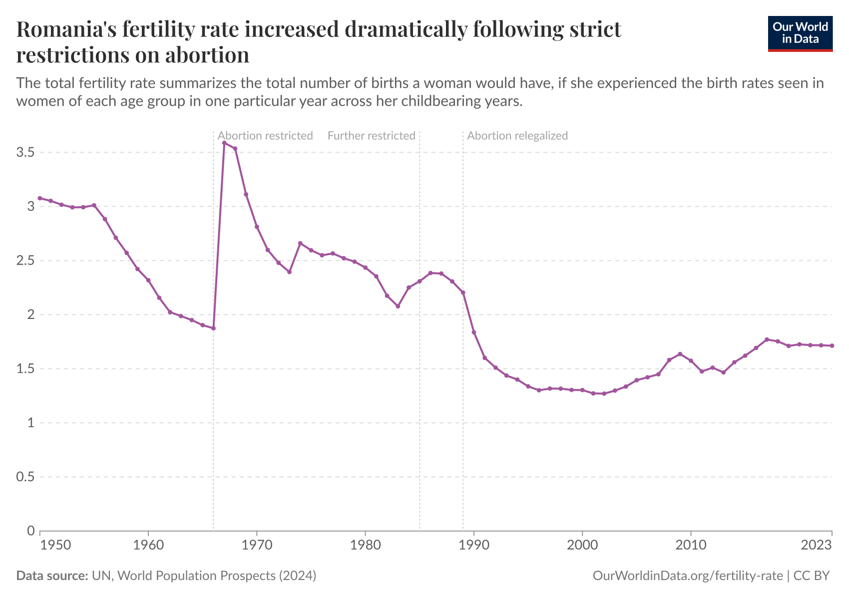 Romania's fertility rate increased dramatically following strict restrictions on abortion