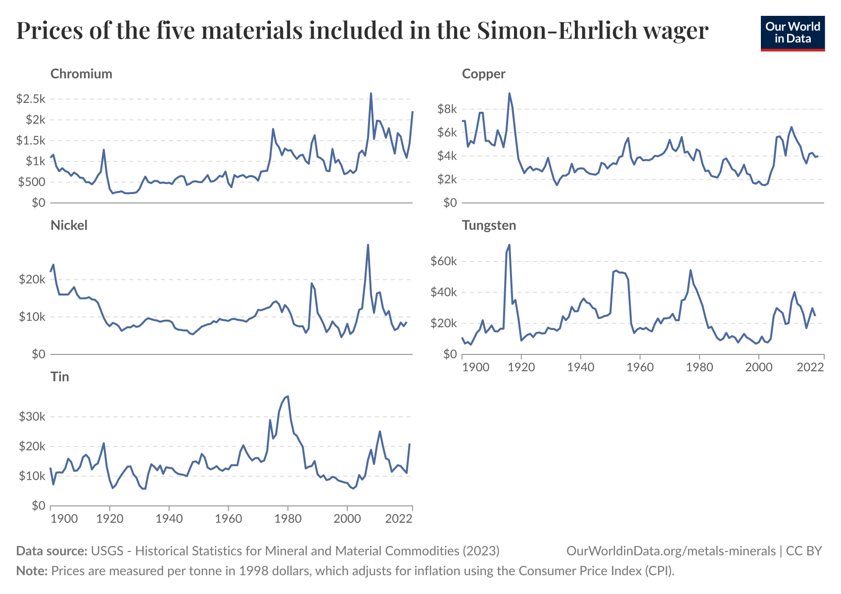 Prices of the five materials included in the Simon-Ehrlich wager