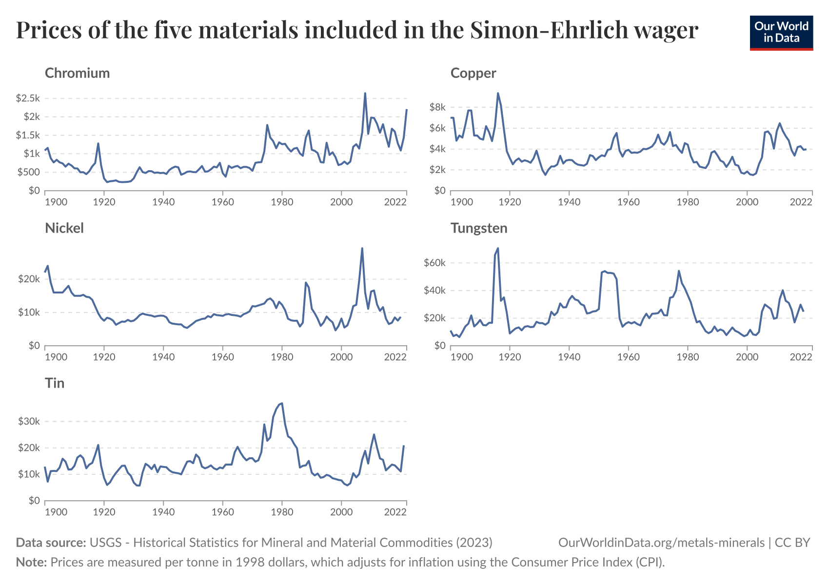 Prices of the five materials included in the Simon-Ehrlich wager