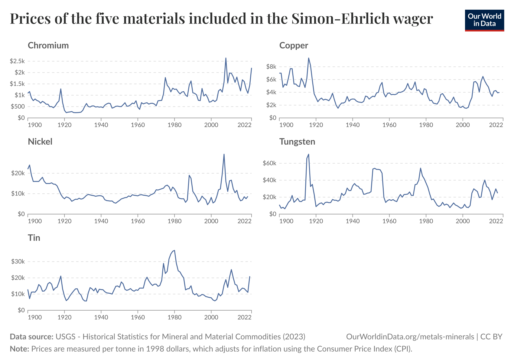 Prices of the five materials included in the Simon-Ehrlich wager