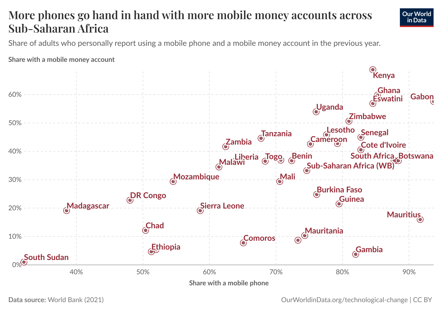 More phones go hand in hand with more mobile money accounts across Sub-Saharan Africa
