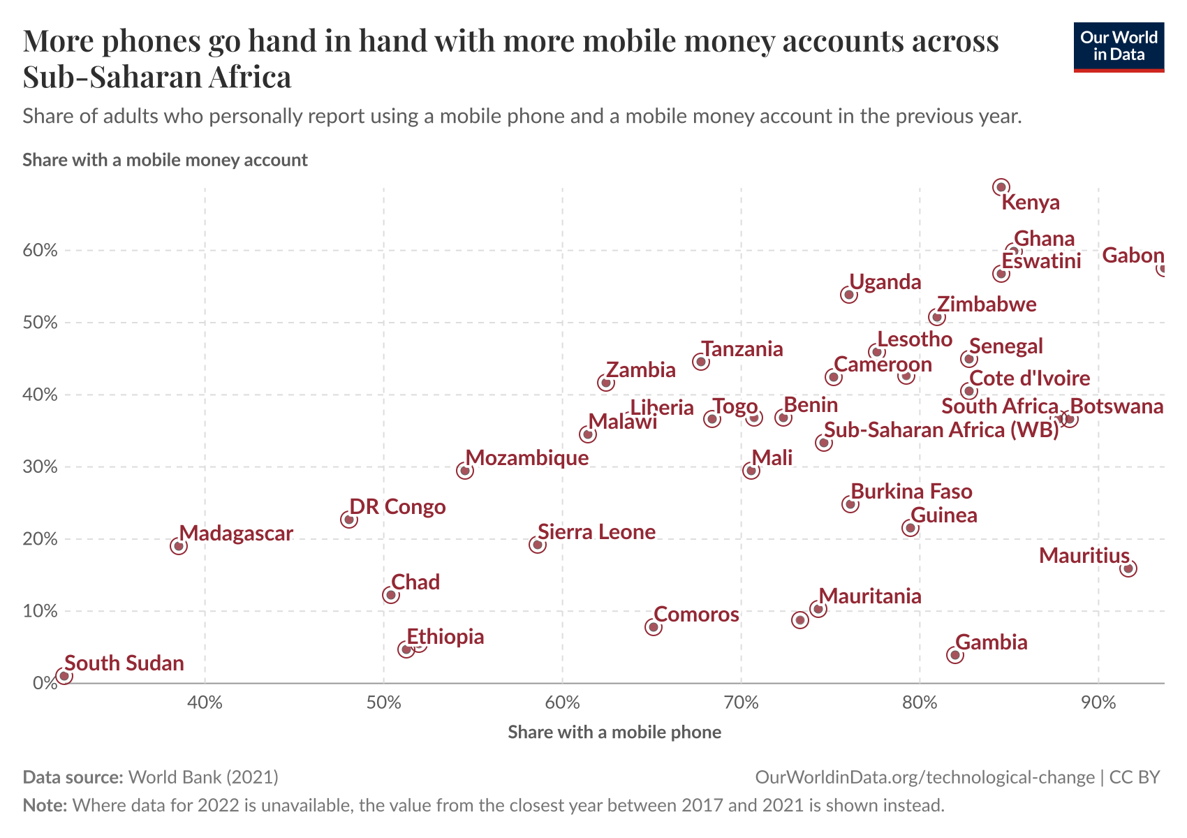 More phones go hand in hand with more mobile money accounts across Sub-Saharan Africa