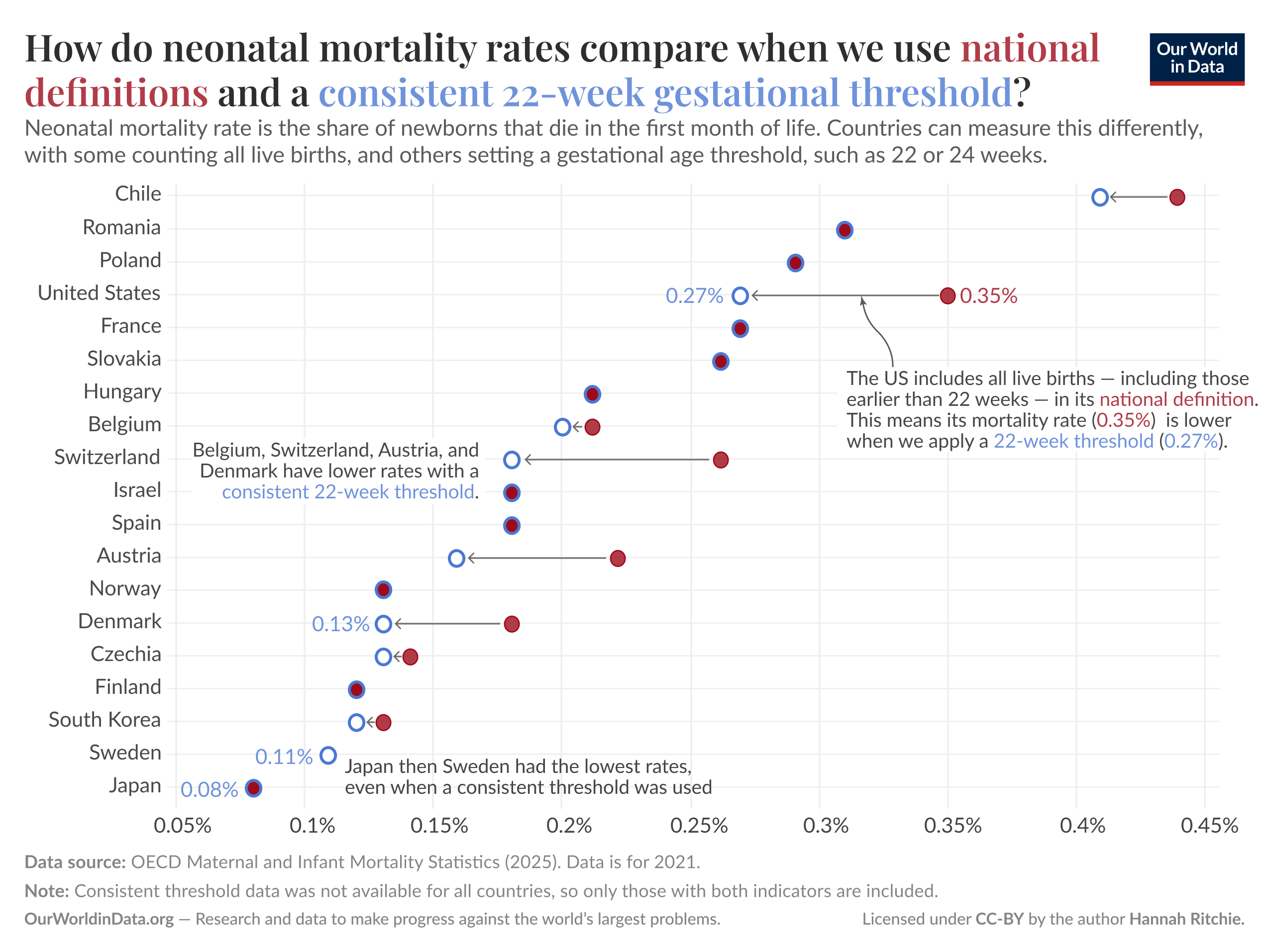 A scatter plot comparing neonatal mortality rates across different countries when using national definitions versus a consistent 22-week gestational threshold. The chart has a vertical axis representing neonatal mortality rates, ranging from 0% to 0.45%, and a horizontal axis with countries listed from left to right, including Japan, Estonia, and several European nations. Each country is marked with a dot. Blue dots indicate lower mortality rates with a 22-week threshold, while red dots indicate higher rates based on national definitions.

Key data points include Japan and Estonia with the lowest mortality rates of 0.08% and 0.09%, respectively. The United States is noted with a mortality rate of 0.36% when considering all live births, contrasting with 0.27% when applying the 22-week threshold. Annotations highlight that many countries have lower rates when a consistent 22-week threshold is used.

Data sources are thoroughly listed at the bottom, indicating the research conducted by Fu-Wen Liang et al. in 2024 for "Neonatal Mortality Rates With and Without a Minimum Threshold," published in Pediatrics. The note clarifies that consistent threshold data was unavailable for all countries, thus only including those with both indicators. The data is provided by OurWorldinData.org, which focuses on research aimed at progressing global health problems. The author credited is Hannah Ritchie. The licensing information indicates the work is licensed under CC-BY.