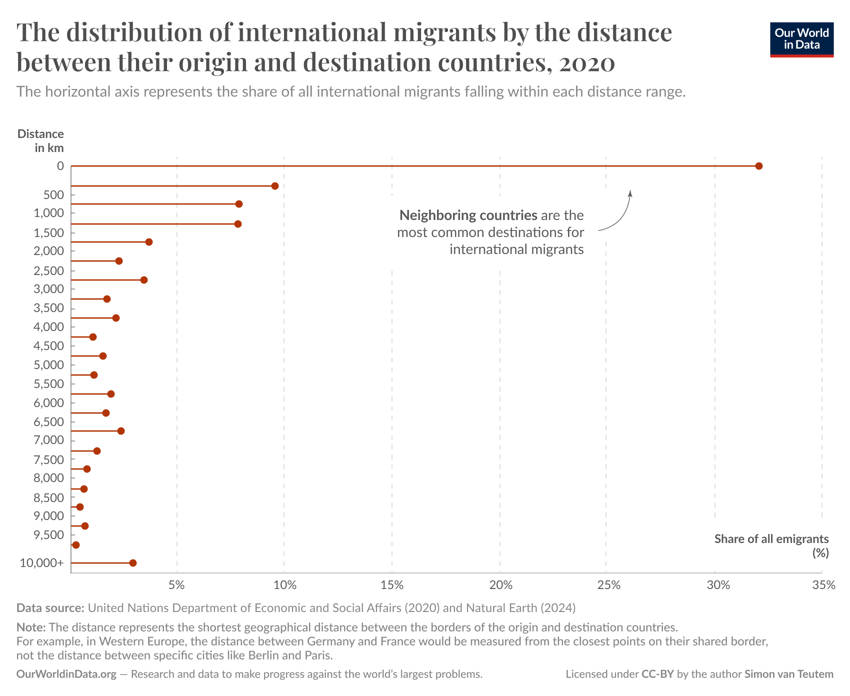 A horizontal chart shows the distribution of international migrants based on the distance between their origin and destination countries in 2020. The horizontal axis represents the share of all international migrants within specific distance ranges, measured in kilometers. Distances are listed on the vertical axis, ranging from 0 km to over 10,000 km. The graph indicates that most migrants travel to neighboring countries, with a noticeable share of around 50% at distances less than 500 km. As the distance increases, the share of migrants decreases, showing fewer migrants travel longer distances. 

At the bottom, there are data sources cited: United Nations Department of Economic and Social Affairs (2020) and Natural Earth (2024). A note explains that the distances represent the shortest geographical distance between the borders of the origin and destination countries.