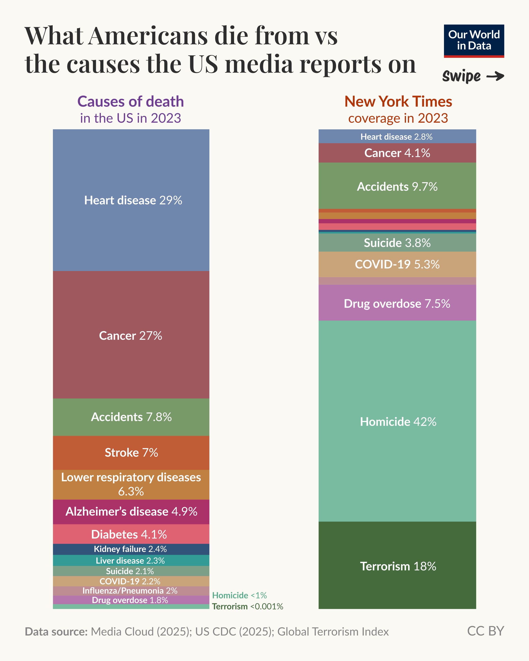 The first image in a three-image gallery making up the social media version of our chart "What Americans die from vs the causes the US media reports on". Two stacked bar charts: one showing the causes of death in the US in 2023, and the other showing coverage of those causes in the New York Times in 2023. Data source: Media Cloud (2025); US CDC (2025); Global Terrorism Index. Chart is licensed CC BY to Our World in Data