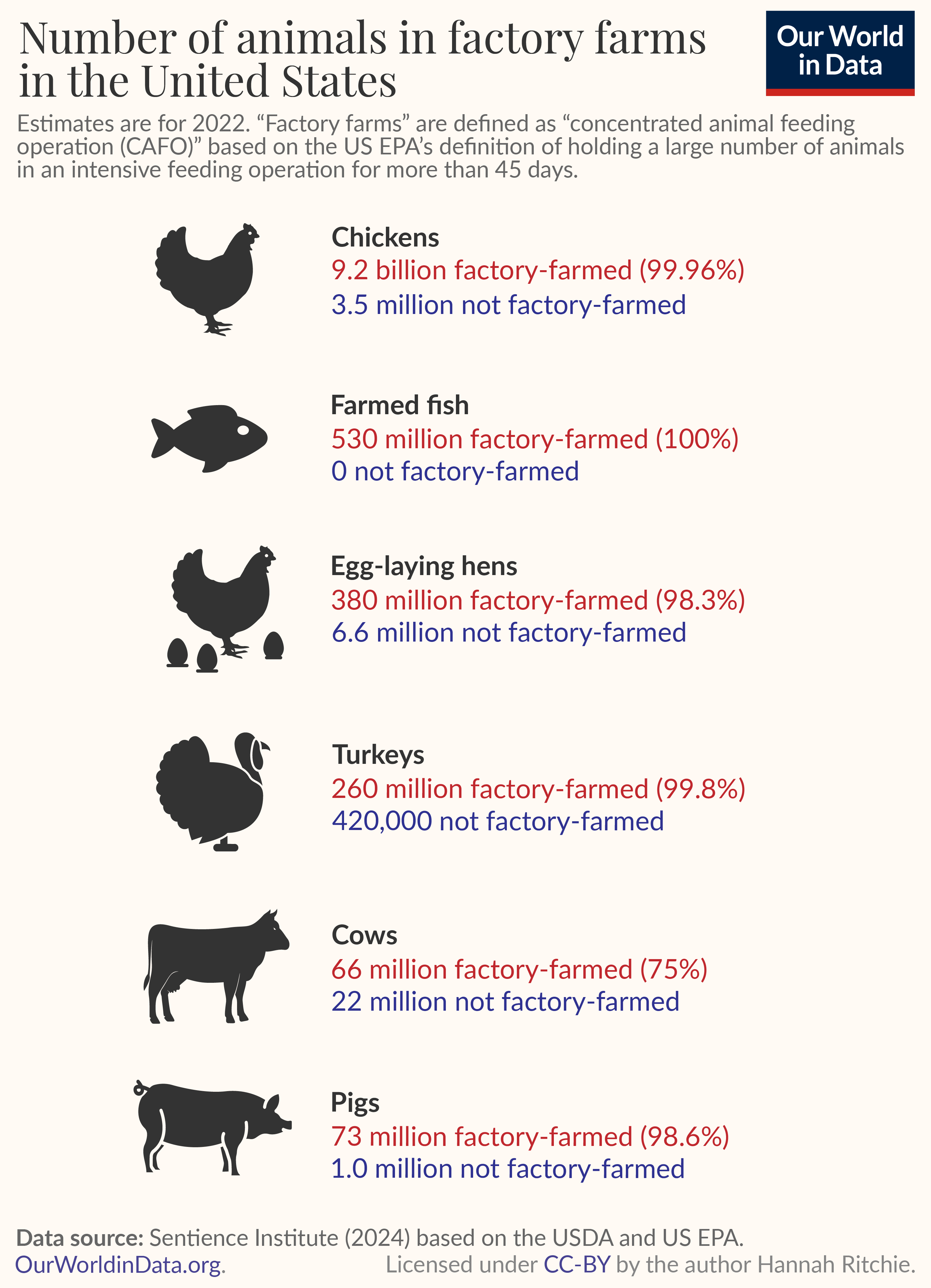 Schematic of the number of farm animals in the US that are factory-farmed. The number of factory-farmed and not factory-farmed are given for chickens, farmed fish, hens, pigs and cows.