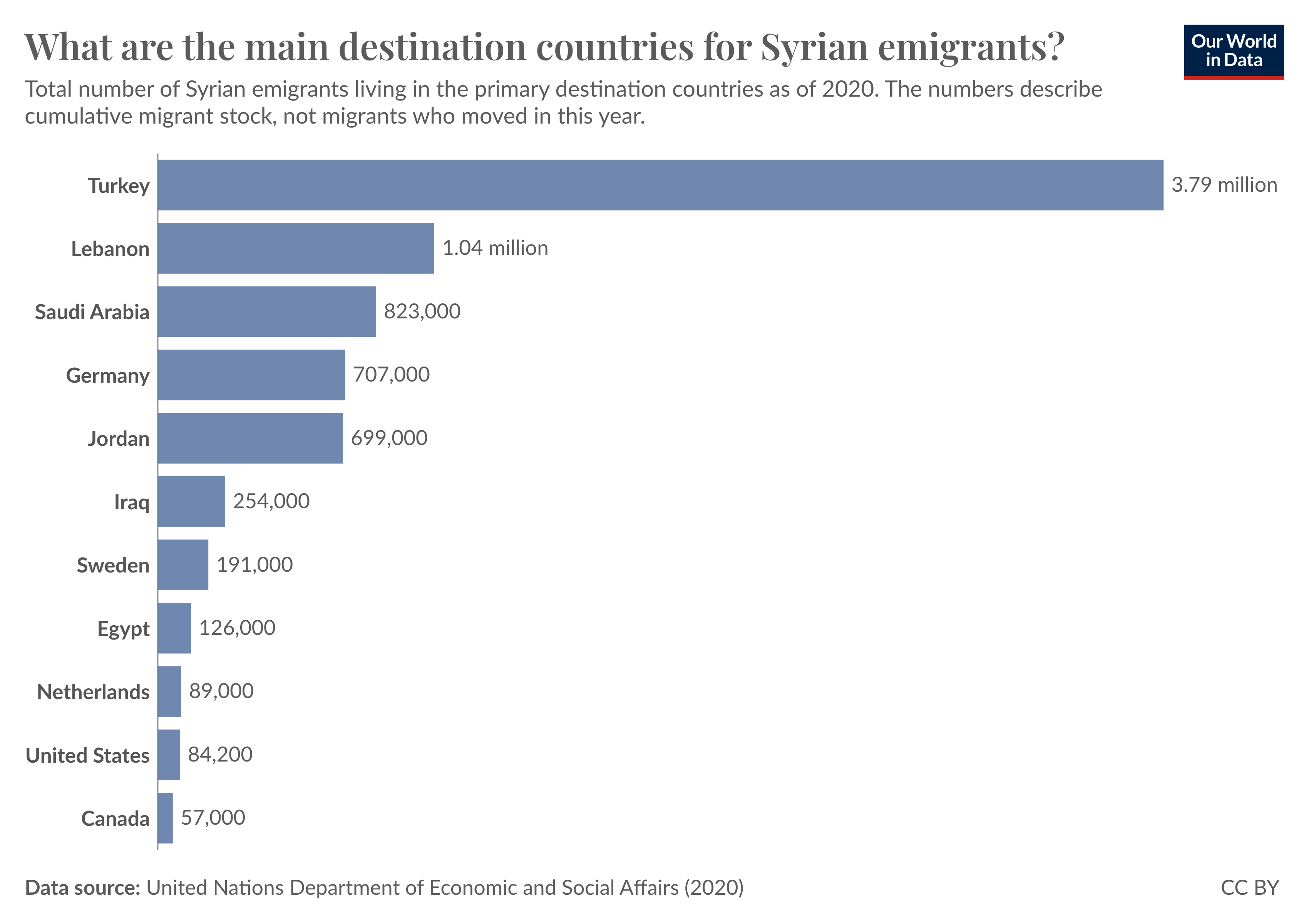 A bar chart titled "What are the main destination countries for Syrian emigrants?" displays the cumulative number of migrants who have moved away from Syria in 2020. The bars represent various countries and their corresponding migrant numbers. 

- Turkey has the highest number of Syrian migrants at 3.79 million.
- Lebanon follows with 1.04 million migrants.
- Saudi Arabia has 823,000.
- Germany shows 707,000.
- Jordan has 699,000.
- Iraq has 254,000.
- Sweden counts 191,000.
- Egypt is represented with 126,000.
- The Netherlands has 89,000.
- The United States has 84,200.
- Canada has the least with 57,000.

The data source is the United Nations Department of Economic and Social Affairs from the year 2020, noted at the bottom of the chart.