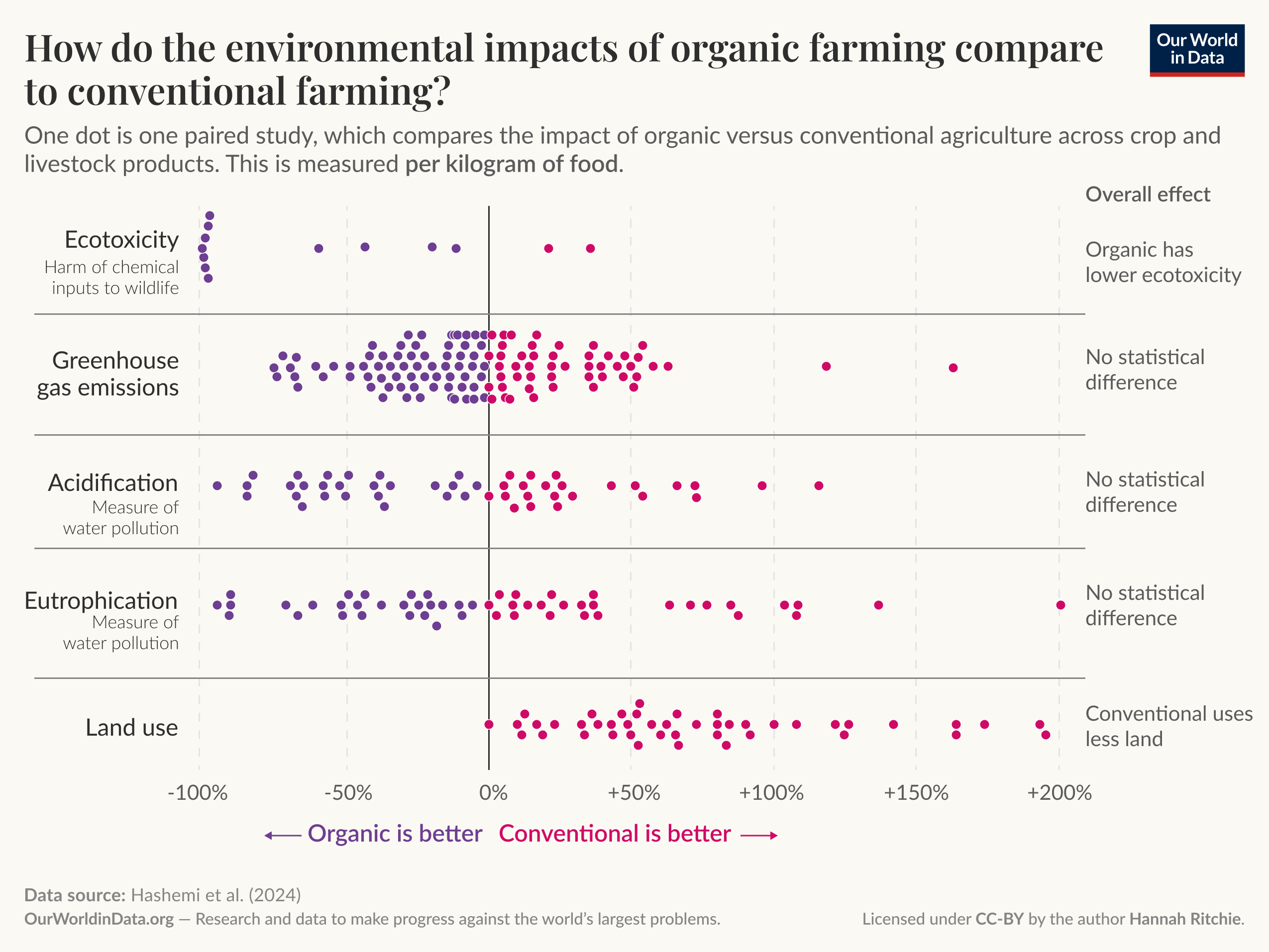 Dot plot of paired-study comparisons of the environmental impacts of organic versus conventional farming measured per kilogram of food, included to show how impacts differ across five metrics. Overall, studies show lower ecotoxicity for organic, no clear statistical difference for greenhouse gas emissions, acidification, and eutrophication, and that conventional farming generally uses less land. Source: Hashemi et al. (2024).