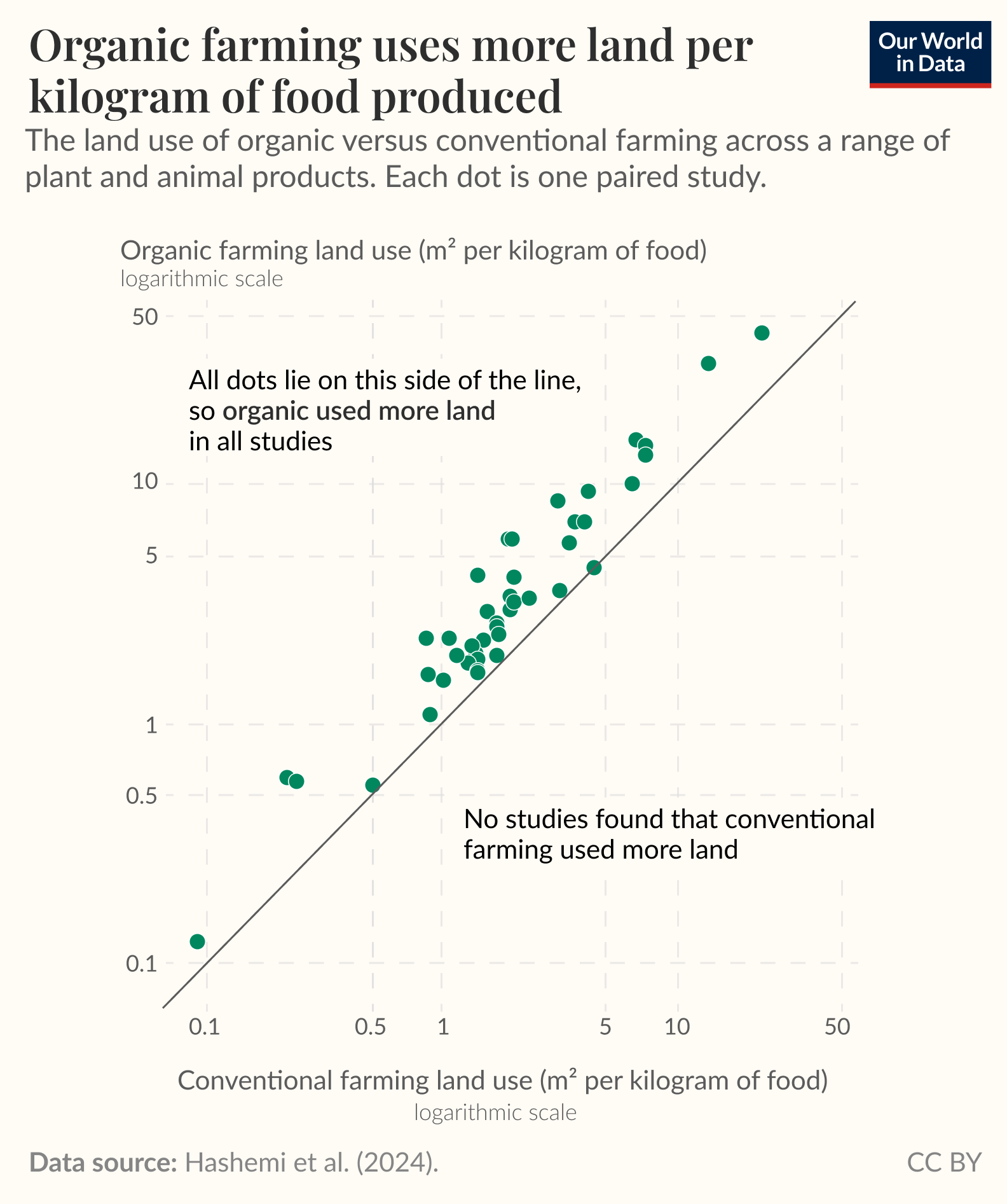 Scatter plot of organic versus conventional farming land use (square meters per kilogram of food) where each dot is one paired study and all dots lie on the side showing organic uses more land than conventional in every study. Axes are logarithmic, covering roughly 0.1 to 50 square meters per kilogram. Data source: Hashemi et al. (2024). License: CC BY.