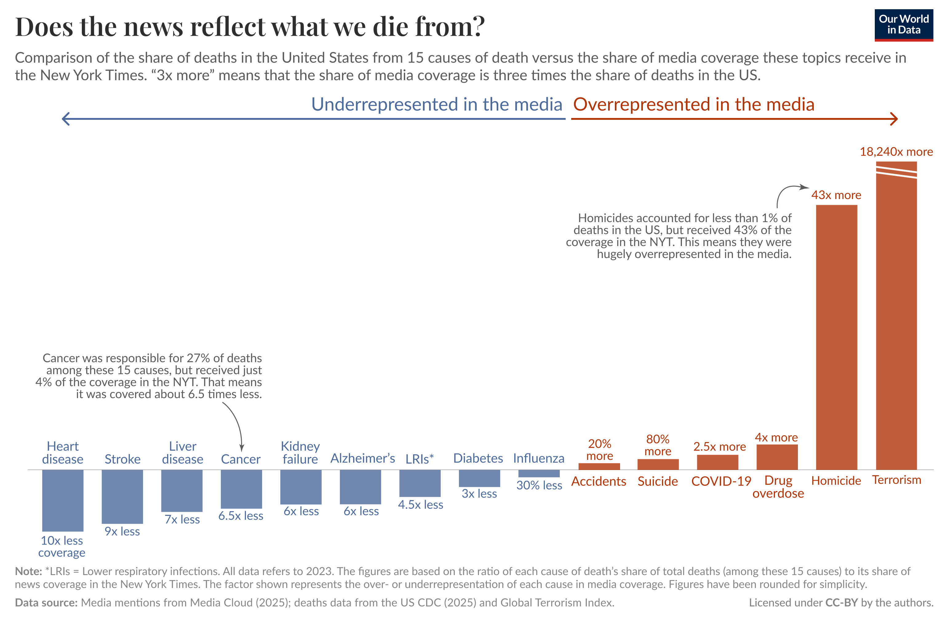 The image presents a comparison of the share of deaths in the United States from 15 causes versus the share of media coverage these topics receive in the New York Times for the year 2023. The chart illustrates a scale labeled "Underrepresented in the media" on the left and "Overrepresented in the media" on the right, with varying lengths of bars representing different causes of death.

The causes of death include heart disease, stroke, liver disease, kidney failure, Alzheimer's, lower respiratory infections (LRIs), diabetes, influenza, accidents, suicide, COVID-19, drug overdose, homicide, and terrorism. Each bar indicates how much media coverage diverges from the actual death rate. For example, cancer, responsible for 27% of deaths, received only 4% of media coverage, indicating it was covered about 6.5 times less.

In contrast, homicides accounted for less than 1% of deaths but received an overwhelming 43% of coverage, leading to an overrepresentation in the media, quantified as 18,240 times more coverage compared to their death rate.

Data sources are mentioned: "Media mentions from Media Cloud (2025); deaths data from the US CDC (2025) and Global Terrorism Index." The visual is licensed under CC-BY by the authors.