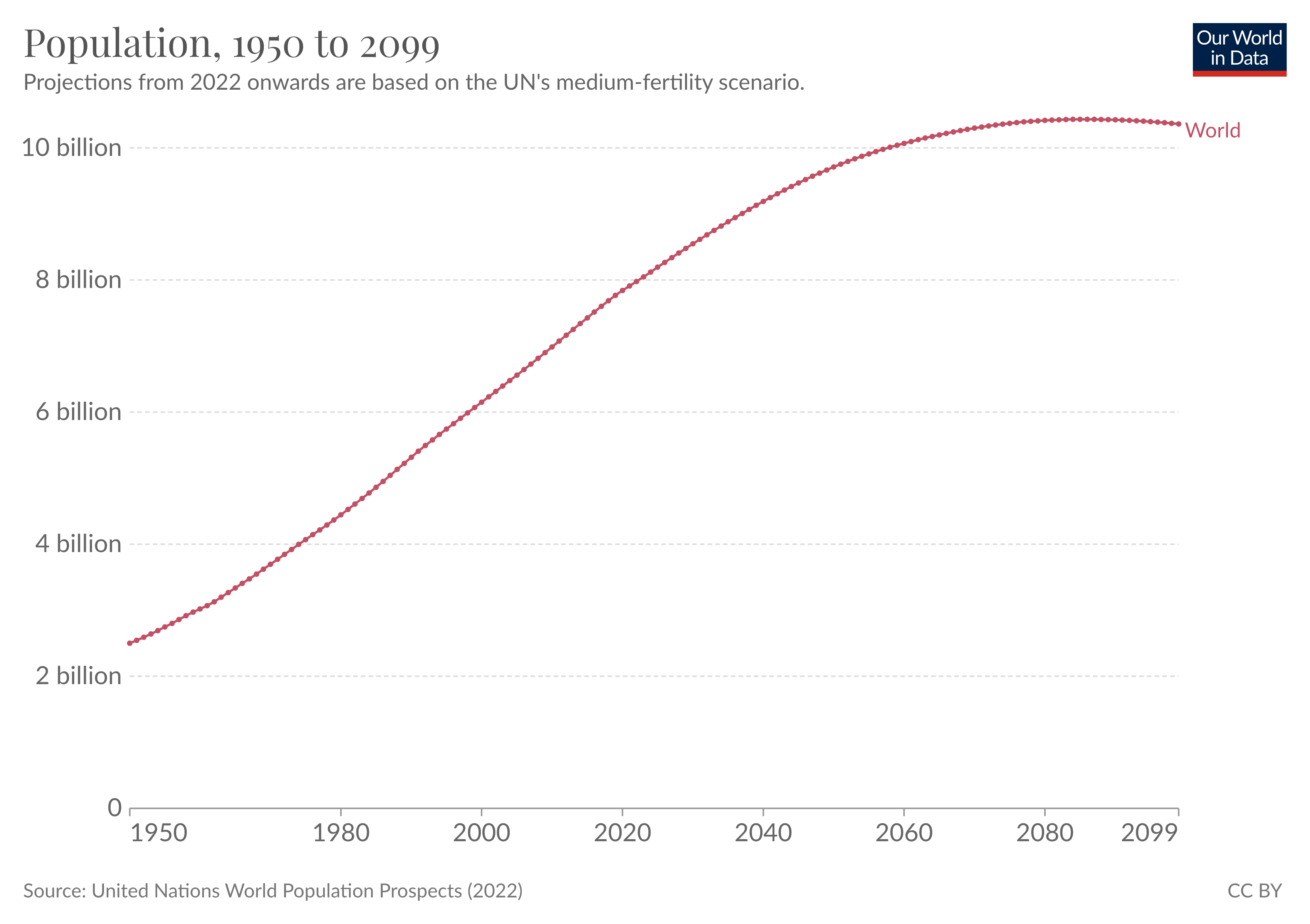 A line graph titled "Population, 1950 to 2099" depicts global population projections. The vertical axis ranges from 0 to 10 billion in increments of 2 billion, while the horizontal axis spans the years from 1950 to 2099. The graph shows a steadily rising curve, starting below 2 billion in 1950, gradually increasing, and approaching 10 billion by the end of the timeline in 2099. Notably, projections from 2022 onwards are based on the UN's medium-fertility scenario. The source of data is the United Nations World Population Prospects from 2022, and the graph is credited to "Our World in Data," marked in the upper right corner.