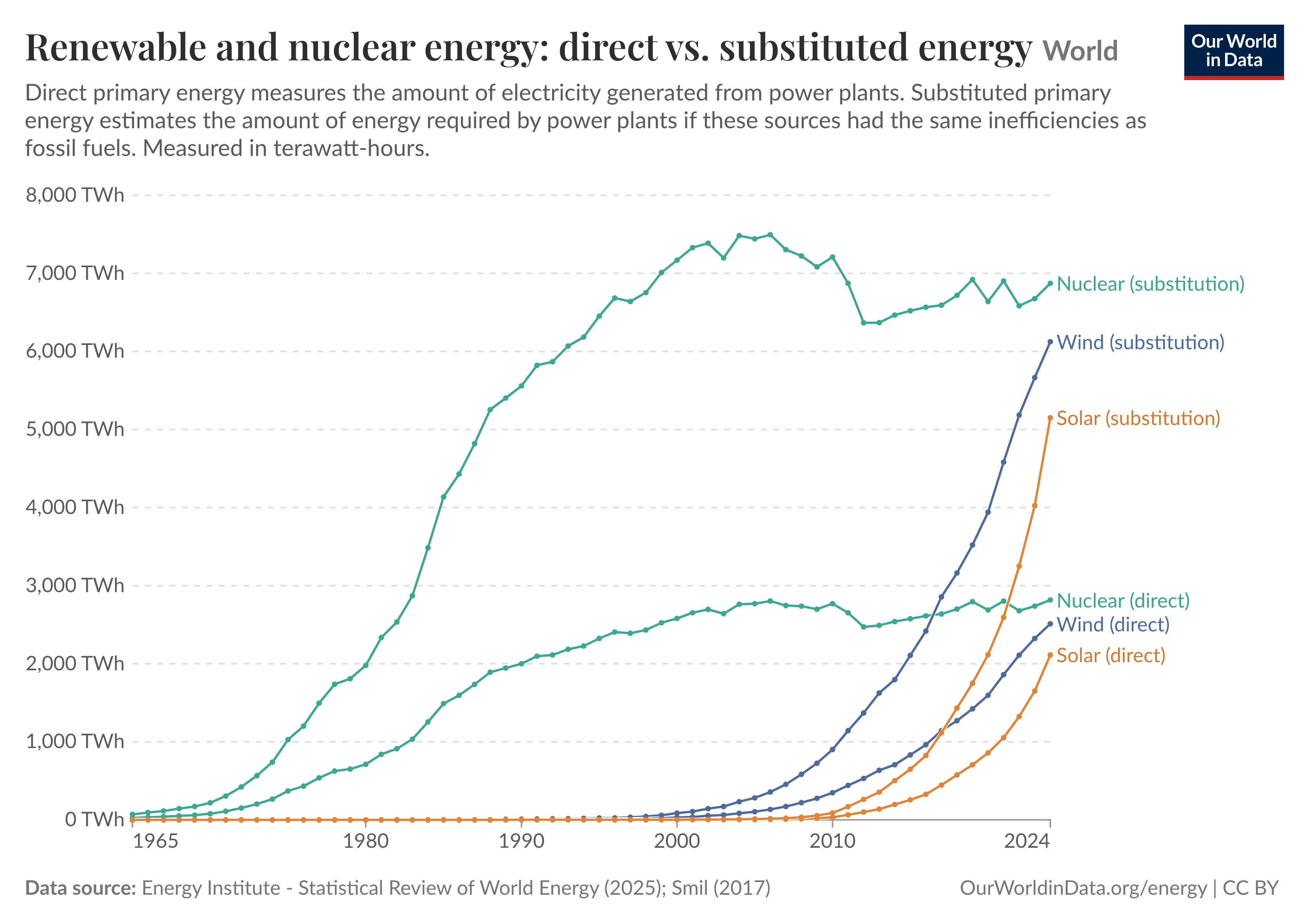 Line chart of annual direct and substituted primary energy for nuclear, wind, and solar measured in terawatt-hours from 1965 to 2024, where it compares actual electricity generated by these sources to the larger amount they would represent if they had the same inefficiencies as fossil fuels. Overview: substituted nuclear rises steeply from the 1960s to about 1990 then levels and dips slightly, while substituted wind and solar grow rapidly after 2000 and especially after 2010, with wind and solar substituted values surpassing their direct values by 2024. Source: Energy Institute — Statistical Review of World Energy (2025); Smil (2017). License: CC BY to Our World in Data.