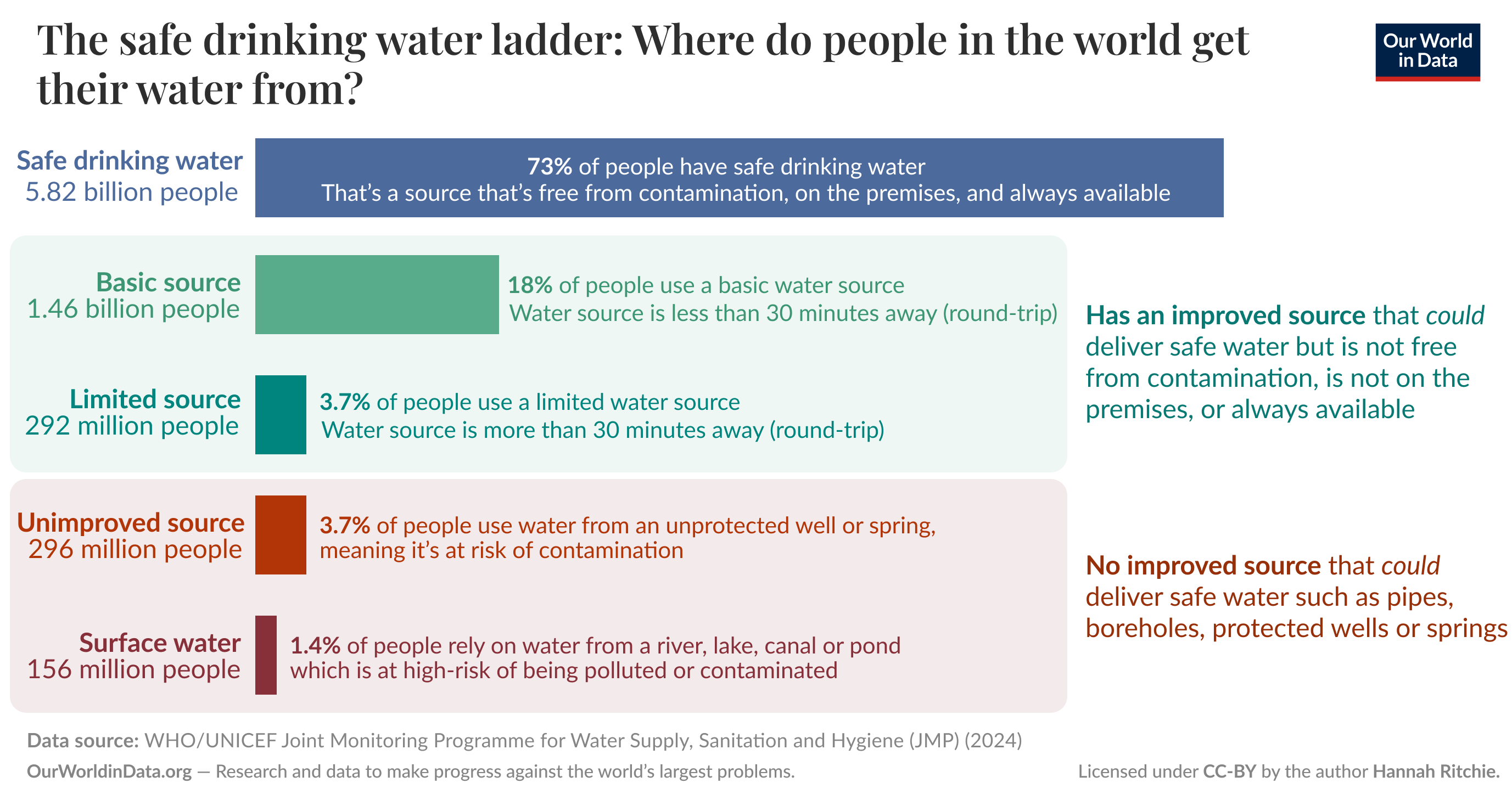 A data visualization titled "The safe drinking water ladder: Where do people in the world get their water from?" displays various categories of drinking water access worldwide. The upper section highlights "Safe drinking water," indicating that 5.82 billion people, or 73%, have access to sources that are free from contamination, on the premises, and always available.

The next level shows "Basic source," with 1.46 billion people, representing 18% of the population, who have access to drinking water less than 30 minutes away. Following that, there is the "Limited source," where 292 million people (3.7%) access water more than 30 minutes away.

The lower section details sources considered "Unimproved," with 296 million people (3.7%) using water from unprotected wells or springs, which are at risk of contamination, and "Surface water," where 156 million people (1.4%) rely on potentially polluted sources like rivers, lakes, or ponds.

In the footer, the data source is listed as WHO/UNICEF Joint Monitoring Programme for Water Supply, Sanitation and Hygiene (JMP) from 2024. It also notes that the information is provided by Our World in Data, which focuses on research and data aimed at tackling global issues. The work is licensed under CC-BY by author Hannah Ritchie.