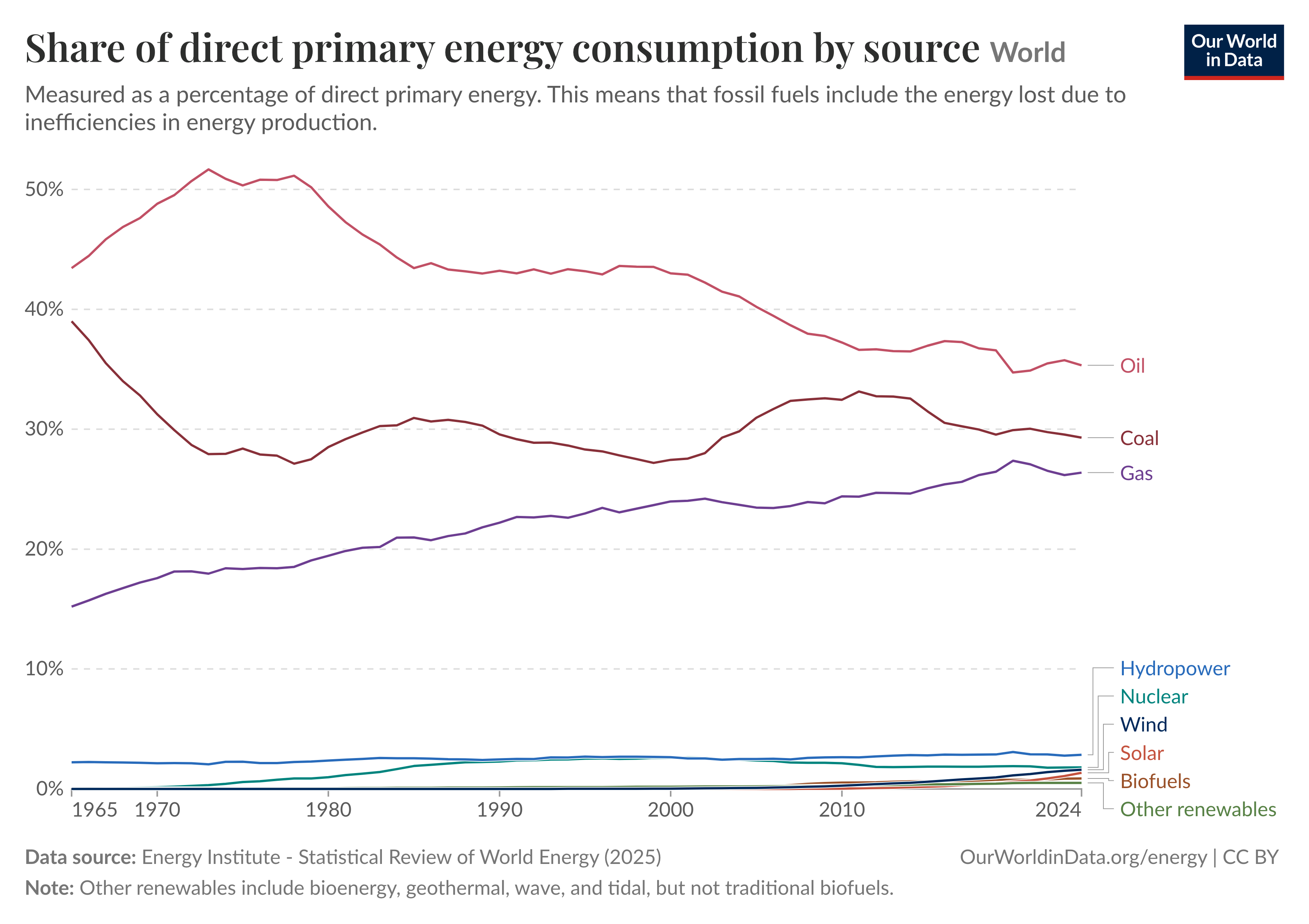 Line chart of global share of direct primary energy consumption by source from 1965 to 2024, where it shows oil peaking mid‑period then declining, coal falling then partially recovering around the 2000s before declining, gas steadily increasing, and nuclear and renewables remaining small but rising in recent years. Source: Energy Institute - Statistical Review of World Energy (2025). License: CC BY via Our World in Data.