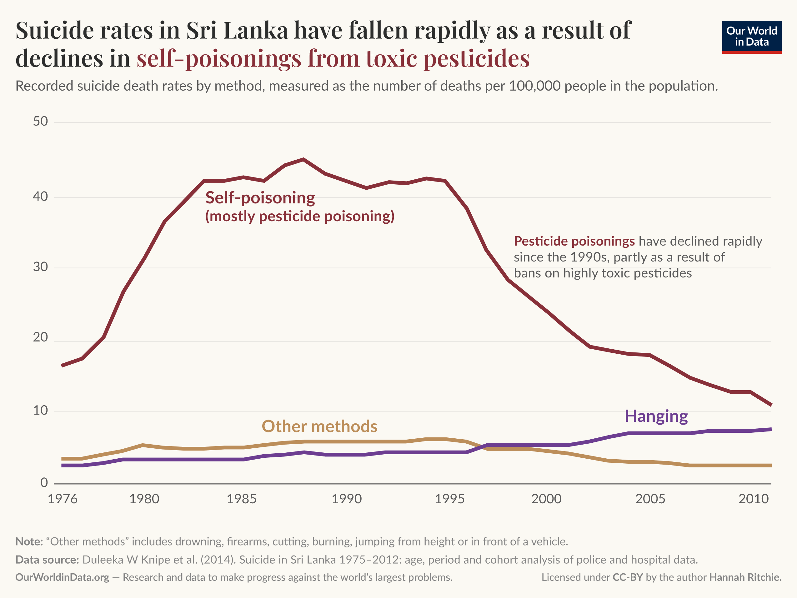 A line graph visualizes suicide rates in Sri Lanka from 1976 to 2010, highlighting the significant decline in rates attributed to self-poisoning from toxic pesticides. The vertical axis represents the number of deaths per 100,000 people, ranging from 0 to 50. The horizontal axis denotes the years from 1976 to 2010.

Three lines represent different methods of suicide. The self-poisoning line, which starts high near 40 in the 1980s, shows a steep decline, especially from the late 1990s onwards, indicating a drop due to pesticide bans. The line for hanging remains low and constant throughout, while the "Other methods" line, which includes drowning, firearms, and other means, reflects minimal variation. A note clarifies the definition of "Other methods."

Data sources include a study by Duleeka W Knipe et al. (2014) on suicide in Sri Lanka conducted from 1975 to 2012, analyzing police and hospital data. The graph is licensed under Creative Commons by Hannah Ritchie.