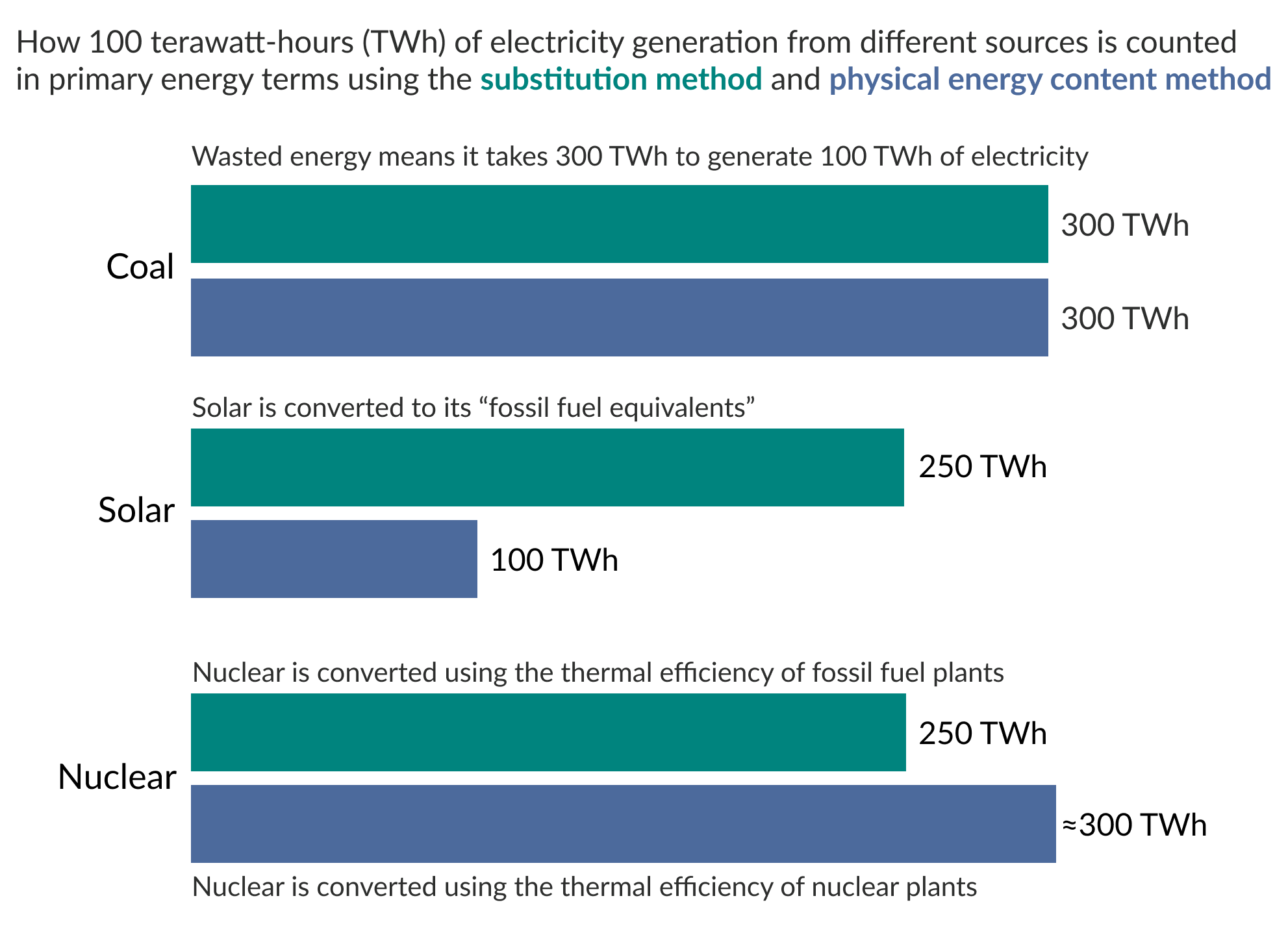 Horizontal bar chart of how 100 terawatt-hours (TWh) of electricity from coal, solar, and nuclear is counted in primary energy using the substitution method and the physical energy content method, where it illustrates differences between those counting approaches. It shows coal counted as 300 TWh by both methods, solar counted as 250 TWh by the substitution method but 100 TWh by physical energy content, and nuclear counted as 250 TWh if converted using fossil‑fuel plant efficiency but about 300 TWh if converted using nuclear plant efficiency.