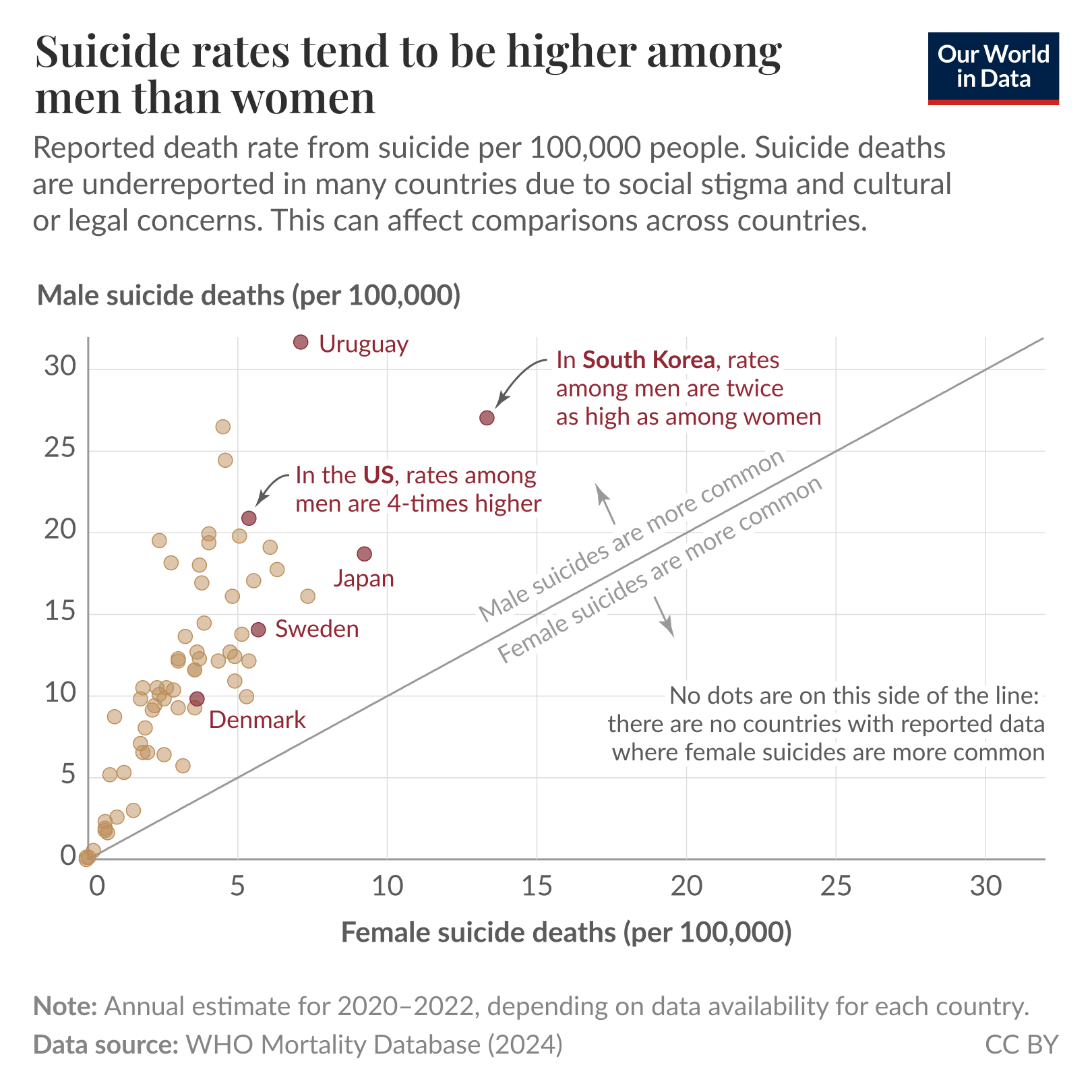 A scatter plot titled "Suicide rates tend to be higher among men than women," depicting reported suicide death rates per 100,000 people. The horizontal axis represents female suicide deaths, ranging from 0 to 30, while the vertical axis represents male suicide deaths, also ranging from 0 to 30. 

Each dot represents a country, with specific labels highlighting significant points: Uruguay, South Korea (noted for having male rates twice as high as female rates), the US (with male rates four times higher), Japan, Sweden, and Denmark. The plot features a diagonal line indicating that no countries show higher rates of female suicides than male, as there are no dots below the line. 

The data source is the WHO Mortality Database (2024), and there is a note specifying that the data is an annual estimate for the years 2020 to 2022, depending on data availability for each country.