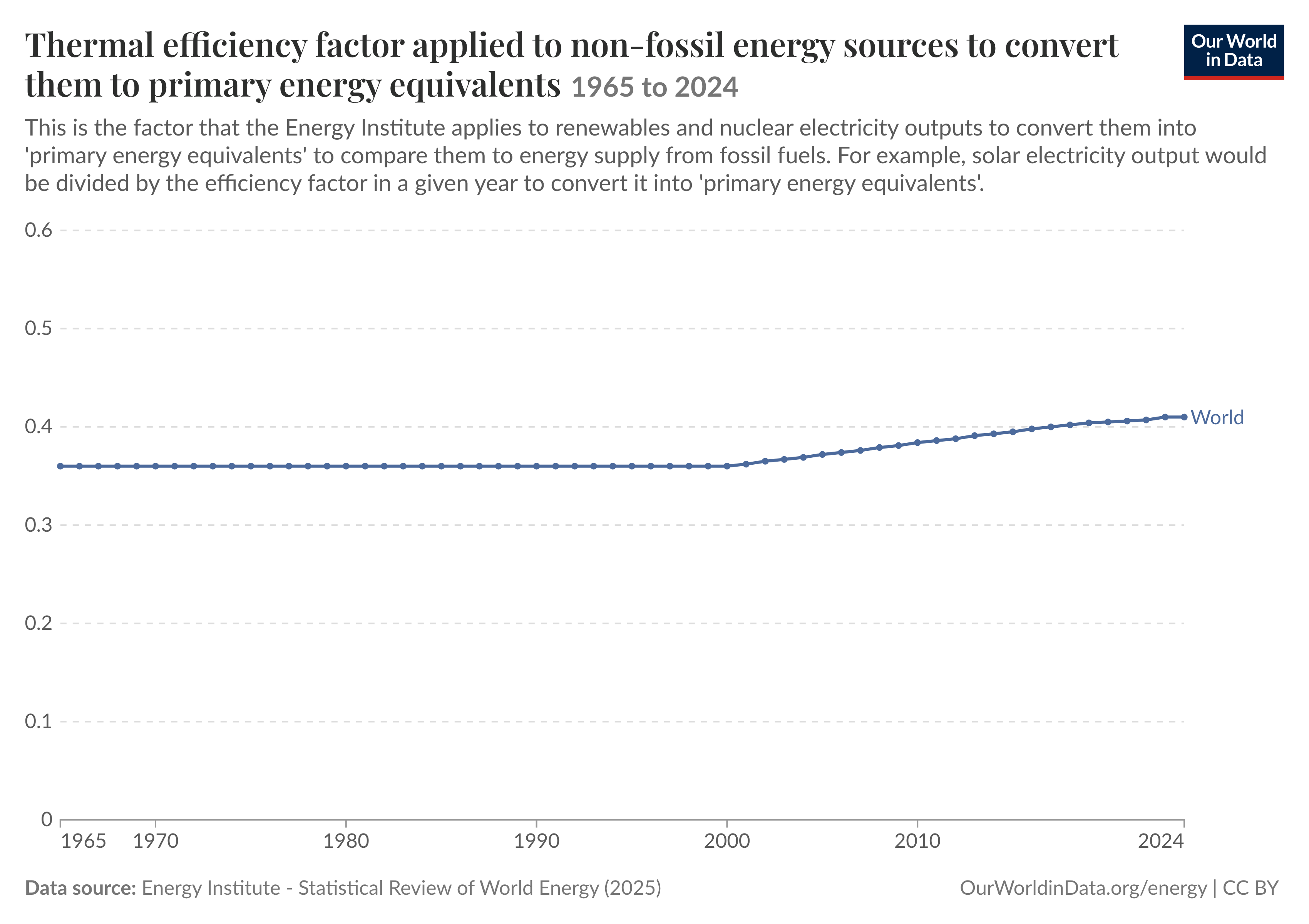 Thermal efficiency factor applied to non-fossil energy sources to convert them to primary energy equivalents, 1965 to 2024. Data from the Energy Institute Statistical Review of World Energy.