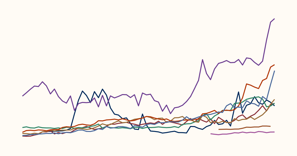 A line graph features multiple colored lines, each representing a different data set over a continuous variable. The x-axis displays a measurement scale, likely indicating time or categories, while the y-axis represents a quantitative value. Several lines fluctuate in varying patterns; one line, colored purple, shows a significant increase toward the end, peaking higher than the others. Other lines include shades of blue, green, orange, and brown, which display more stable or moderate increases and decreases. The overall trend indicates a divergence in the datasets, with some lines remaining relatively stable while others experience considerable changes.