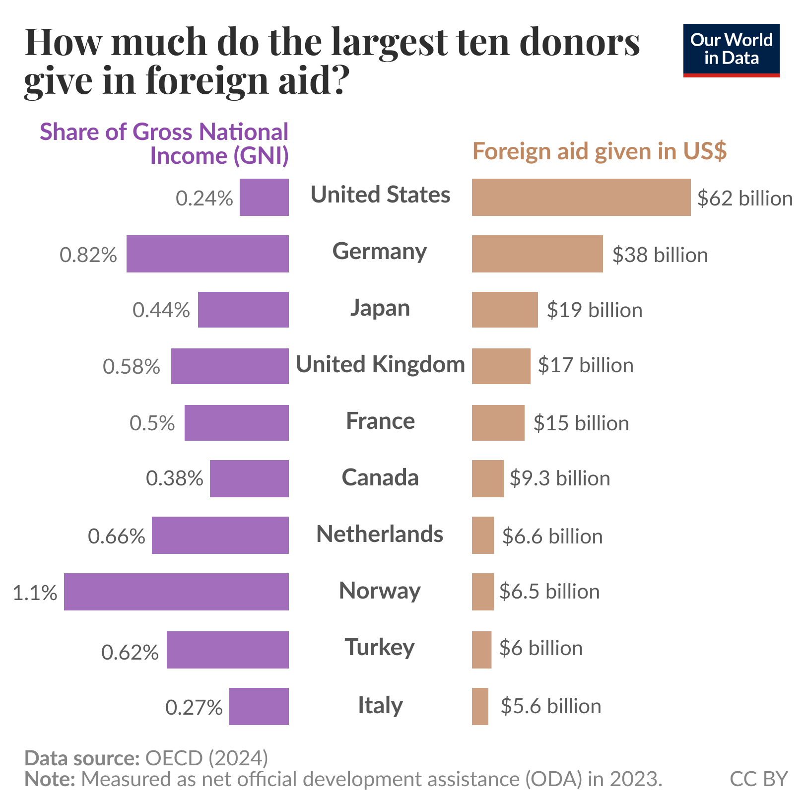 A bar graph illustrating the foreign aid contributions of the ten largest donor countries in 2023, divided into two columns. The left column indicates the share of each country's Gross National Income (GNI) as a percentage, while the right column lists the total foreign aid given in U.S. dollars. 

- United States: 0.24% of GNI, $62 billion in foreign aid.
- Germany: 0.82% of GNI, $38 billion.
- Japan: 0.44% of GNI, $19 billion.
- United Kingdom: 0.58% of GNI, $17 billion.
- France: 0.5% of GNI, $15 billion.
- Canada: 0.38% of GNI, $9.3 billion.
- Netherlands: 0.66% of GNI, $6.6 billion.
- Norway: 1.1% of GNI, $6.5 billion.
- Turkey: 0.62% of GNI, $6 billion.
- Italy: 0.27% of GNI, $5.6 billion.

Data source mentioned is OECD (2024), with a note that values represent net official development assistance (ODA). The graphic is attributed to "Our World in Data" and is licensed under CC BY.