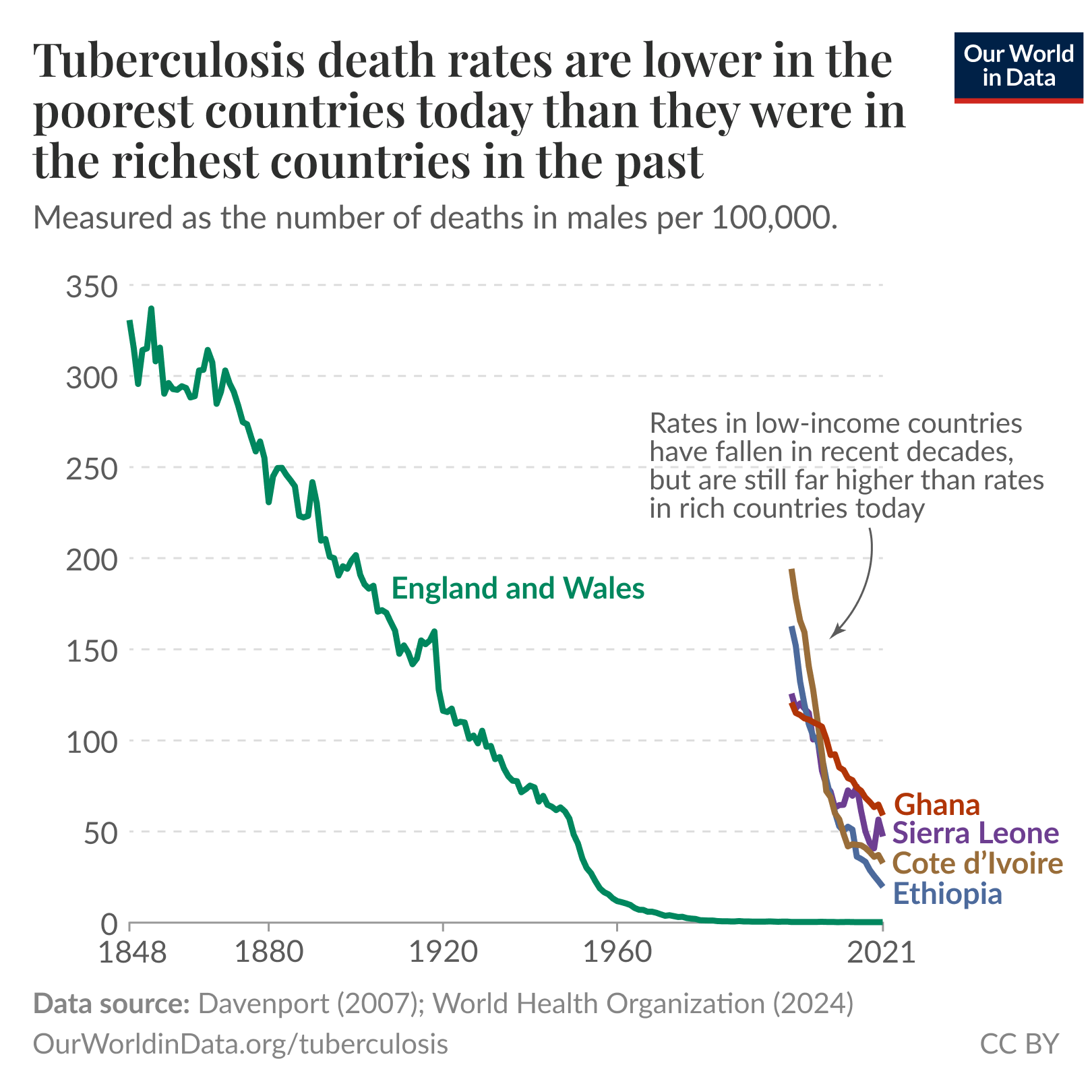A line graph illustrating tuberculosis death rates over time. The vertical axis displays the number of male deaths per 100,000 individuals, ranging from 0 to 350. The horizontal axis spans from the year 1848 to 2021. 

A prominent line represents England and Wales, demonstrating a significant decline in death rates, starting at over 300 in the late 1800s and dropping sharply to nearly 0 by 2021. 

There are additional lines in various shades, representing low-income countries: Ghana, Sierra Leone, Côte d'Ivoire, and Ethiopia. These lines start higher than the England and Wales line but show a decreasing trend in recent decades, indicating that while tuberculosis death rates have fallen, they remain higher than those in England and Wales. 

Text annotations highlight that rates in low-income countries have decreased, but they are still much higher compared to richer countries today. 

The data sources listed at the bottom include "Davenport (2007)" and "World Health Organization (2024)," with a reference to the Our World in Data website for further information on tuberculosis. The graph is under a Creative Commons Attribution license.