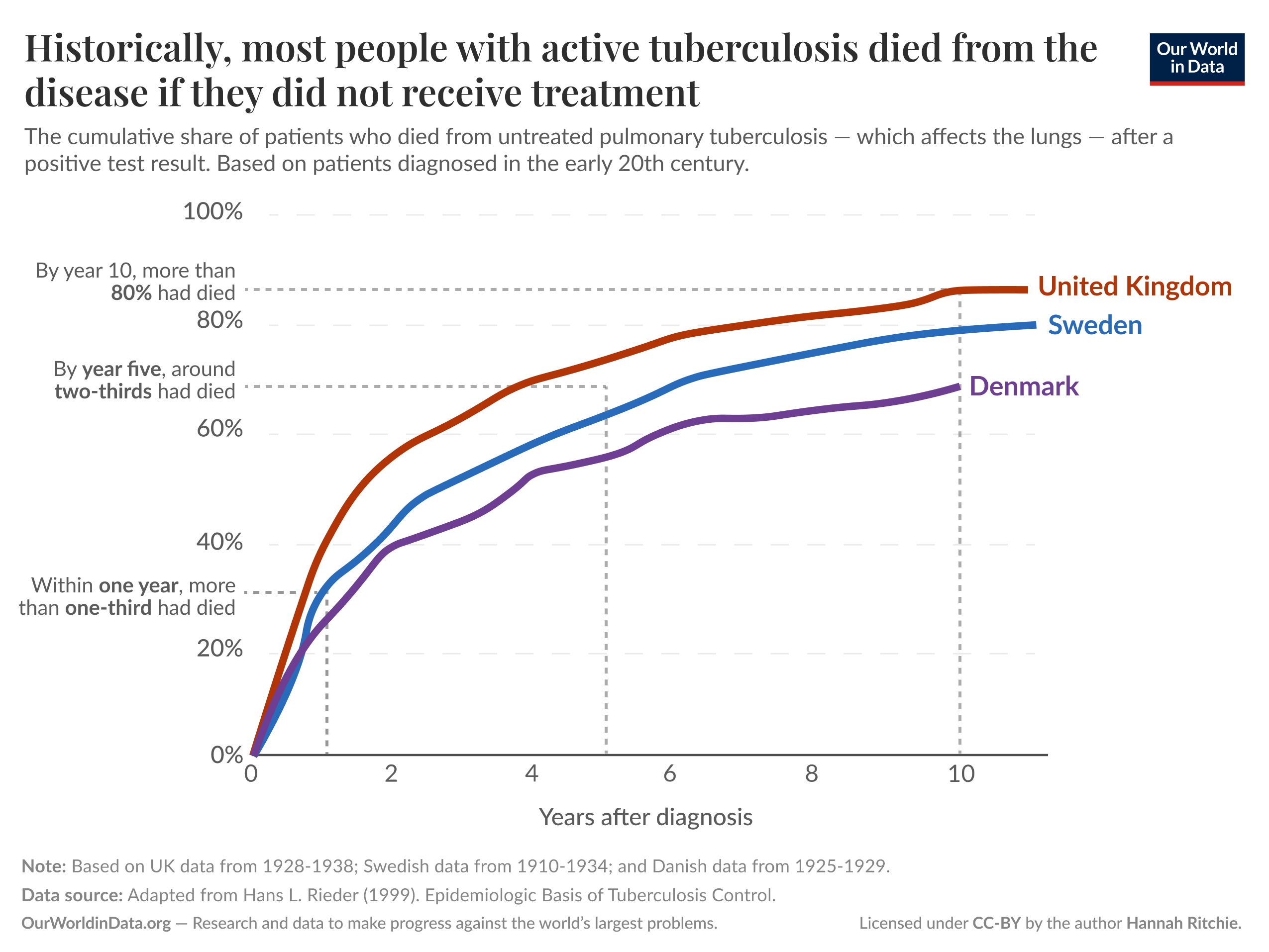 A line graph titled "Most people with active tuberculosis die from the disease if they do not receive treatment." It illustrates the cumulative share of tuberculosis patients who died after being diagnosed, specifically untreated pulmonary tuberculosis. There are three lines representing different countries: the line for the United Kingdom, colored in orange, indicates a higher cumulative death rate over time; the blue line represents Sweden, showing a more gradual increase; and the purple line for Denmark reveals the lowest cumulative death rate among the three.

On the vertical axis, percentages range from 0% to 100%. The horizontal axis represents years after diagnosis, ranging from 0 to 11 years. Key milestones are marked: within one year, more than one-third had died; by five years, approximately two-thirds had died; and by ten years, over 80% had passed away. 

In the footer, it notes that the data is based on various years: UK data from 1928-1938, Swedish data from 1910-1934, and Danish data from 1925-1929. The source is credited to Hans L. Rieder (1999) and Our World in Data, which aims to research and contribute to global issues.