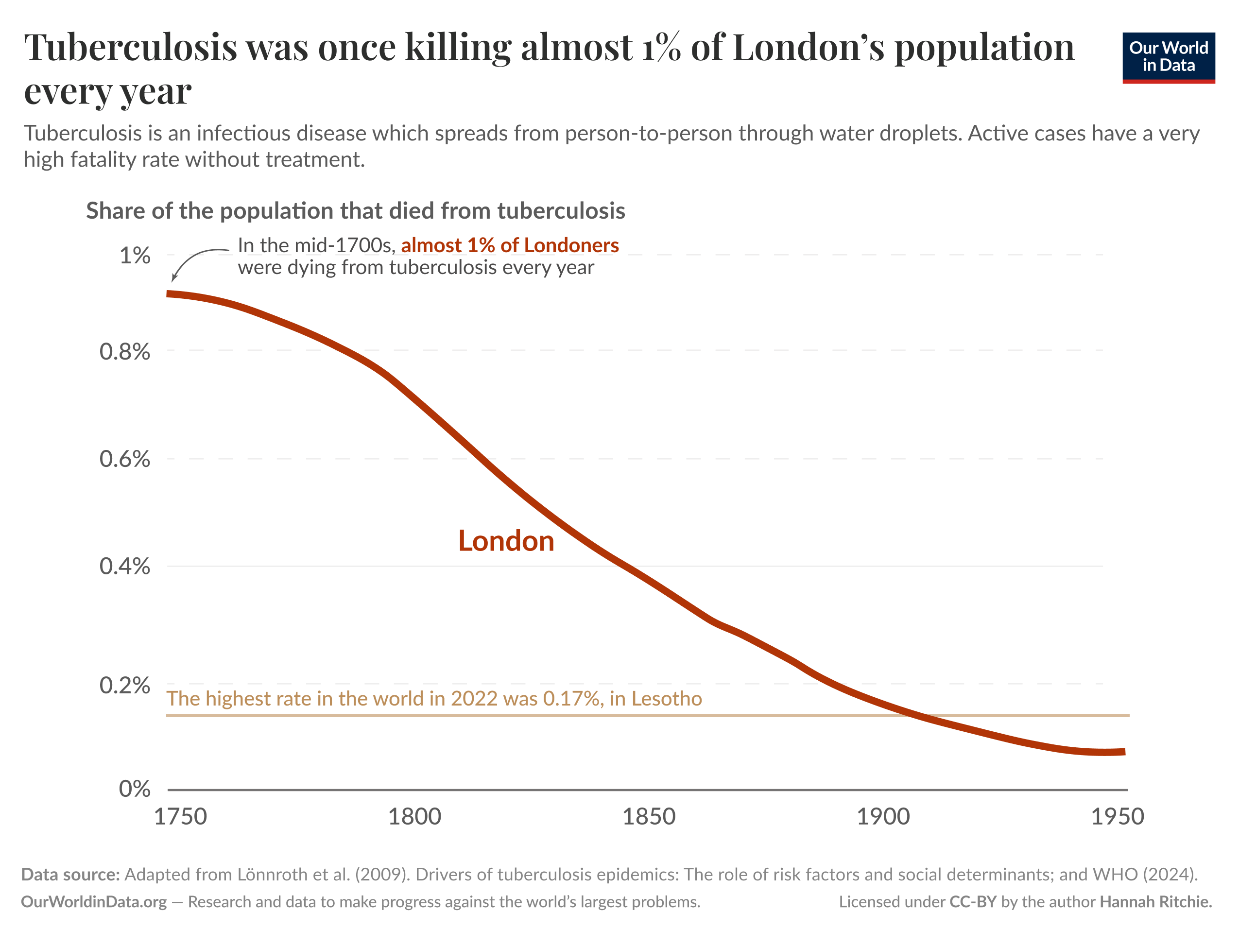 The image displays a line graph illustrating the share of London's population that died from tuberculosis over time, ranging from the mid-1700s to the mid-20th century. The vertical axis indicates the percentage of deaths, with values from 0% to 1%, while the horizontal axis marks the years from 1750 to 1950. The line starts just below 1% in the 1700s and gradually declines, reaching about 0.2% by the early 1900s. 

A text note highlights that in the mid-1700s, almost 1% of Londoners were dying from tuberculosis each year. A comparison statement at the bottom notes that the highest tuberculosis death rate in the world in 2022 was 0.17%, located in Lesotho. 

The data source of the graph is adapted from Lönnroth et al. (2009) and the World Health Organization (2024). The information is provided by Our World in Data, which focuses on research and data addressing major global issues. The image is licensed under CC-BY, credited to the author Hannah Ritchie.