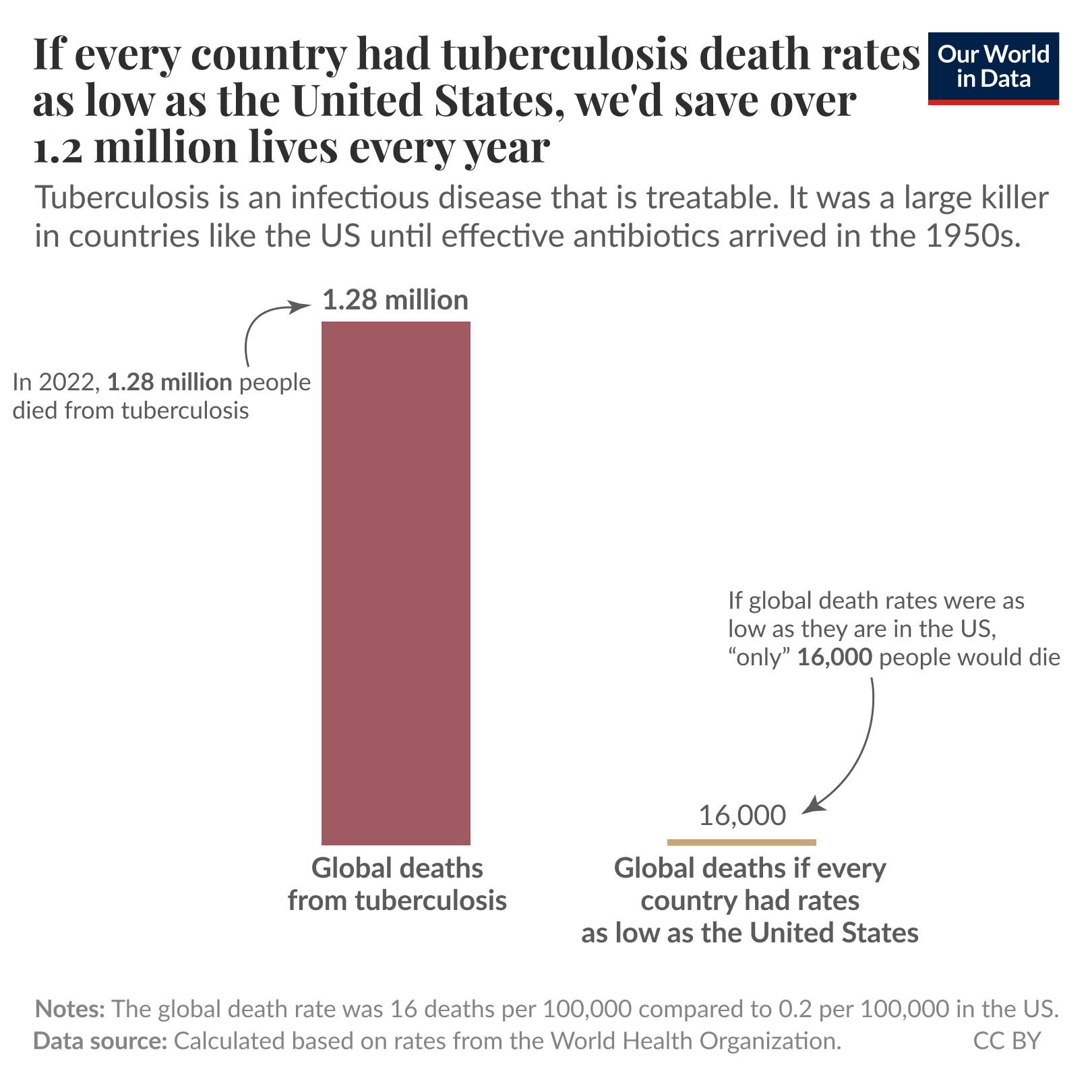 The image presents a bar graph titled "If every country had tuberculosis death rates as low as the United States, we'd save over 1.2 million lives every year." The graph features two main figures related to tuberculosis deaths. 

On the left, a tall red bar indicates that in 2022, 1.28 million people died from tuberculosis globally. A note next to this bar states the total deaths. 

On the right, a much smaller horizontal bar shows that if the global death rates were as low as those in the United States, around 16,000 people would die from tuberculosis. An arrow points towards this figure, highlighting the contrast.

The caption explains tuberculosis as a treatable infectious disease that had high mortality rates before antibiotics were introduced in the 1950s. 

At the bottom, notes clarify that the global death rate was calculated to be 16 deaths per 100,000 people, compared to 0.2 per 100,000 in the United States. The data source is identified as calculations based on rates from the World Health Organization, with a CC BY license.