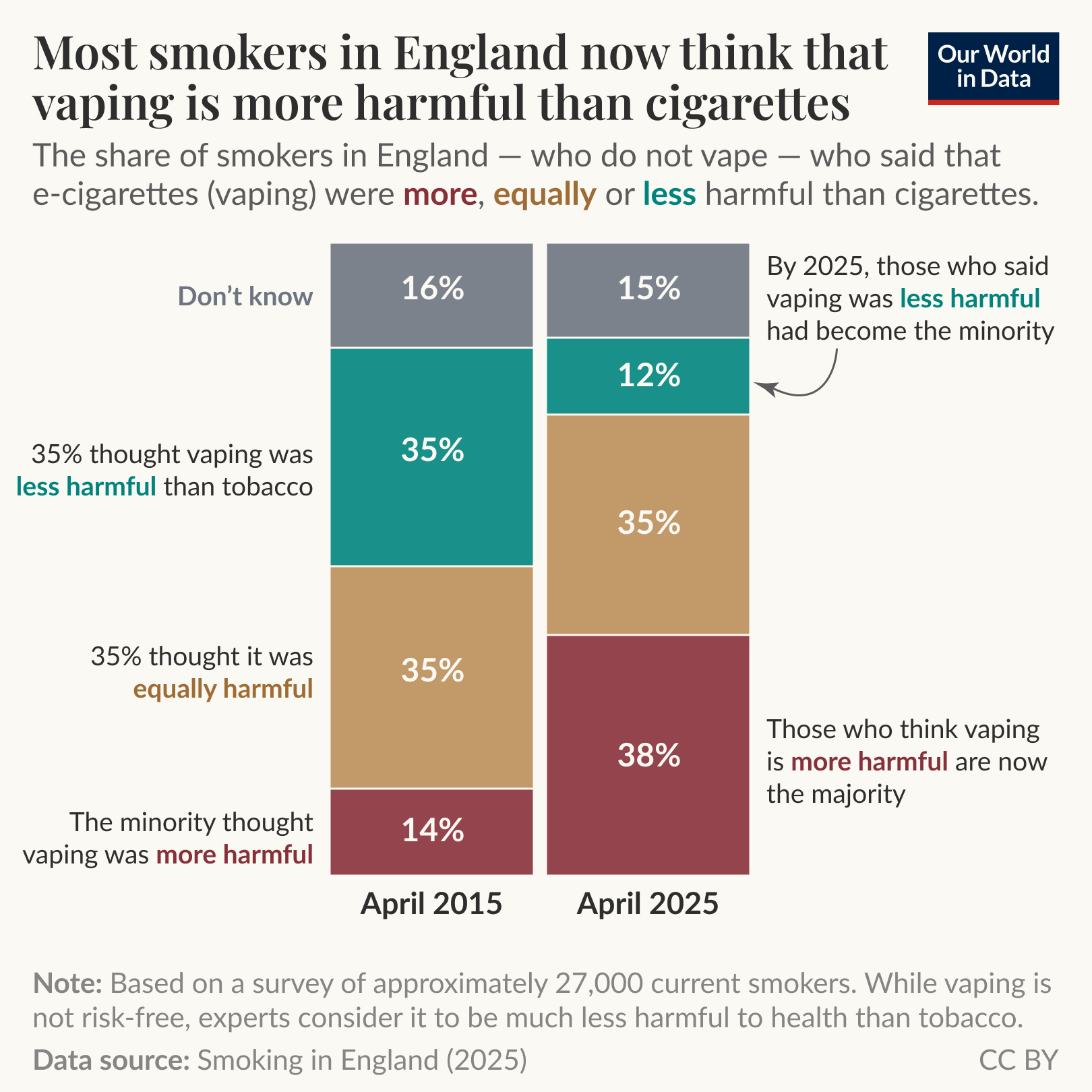 The image presents a bar chart comparing perceptions of the harm caused by vaping versus cigarettes among smokers in England for the years April 2015 and April 2025. 

In April 2015, the data shows that:
- 35% of respondents believed vaping was less harmful than tobacco.
- 35% thought it was equally harmful.
- 14% considered vaping to be more harmful.
- 16% were unsure.

By April 2025, the perception had shifted significantly:
- 12% of respondents believed vaping was less harmful.
- 35% still thought it was equally harmful.
- 38% now viewed vaping as more harmful, making this group the majority.
- 15% remained unsure.

In the footer, the note cites a survey of approximately 27,000 current smokers and emphasizes that while vaping is not risk-free, experts regard it as significantly less harmful than tobacco. The data source is identified as "Smoking in England (2025)." The chart is attributed to "Our World in Data."