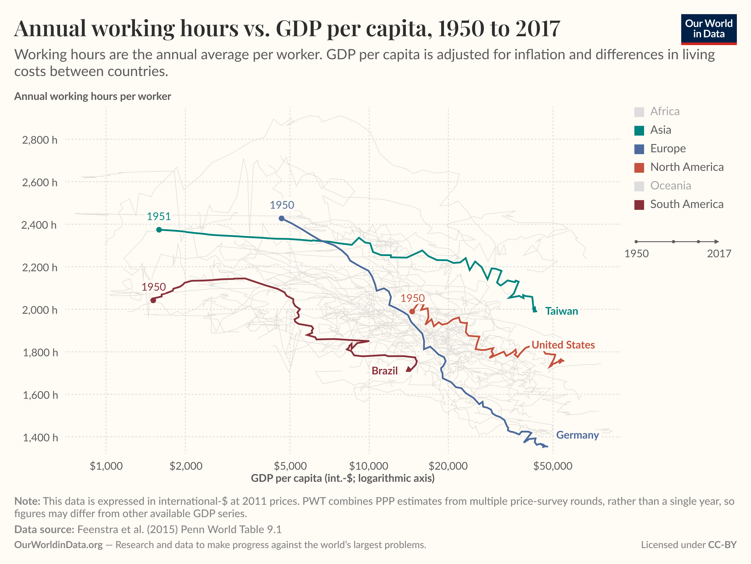 Line chart of annual working hours per worker versus GDP per capita from 1950 to 2017 where country trajectories show a general downward trend — as GDP per capita rises, annual working hours tend to fall, with developed economies exhibiting the largest declines. Data source: Feenstra et al. (2015), Penn World Table 9.1; License: CC BY via Our World in Data.